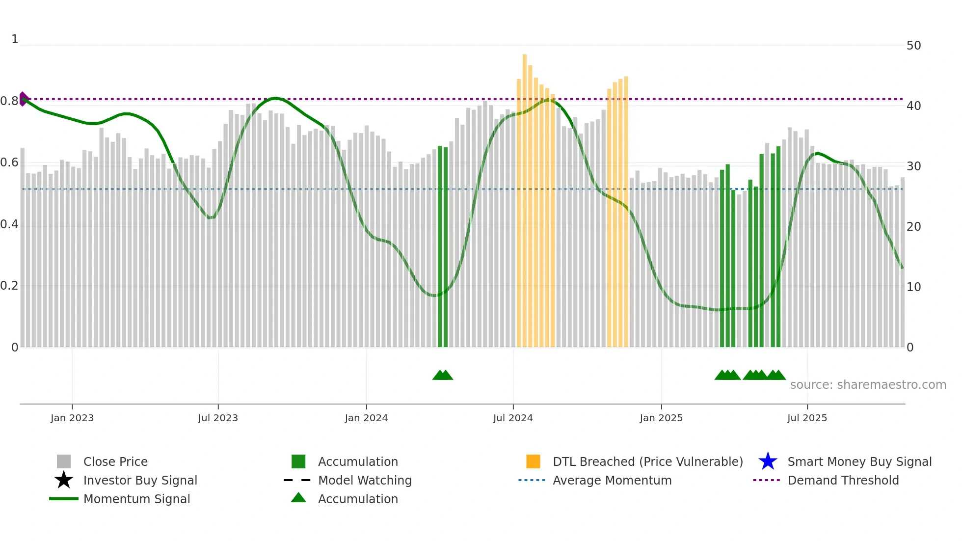 AKSO weekly Smart Money chart