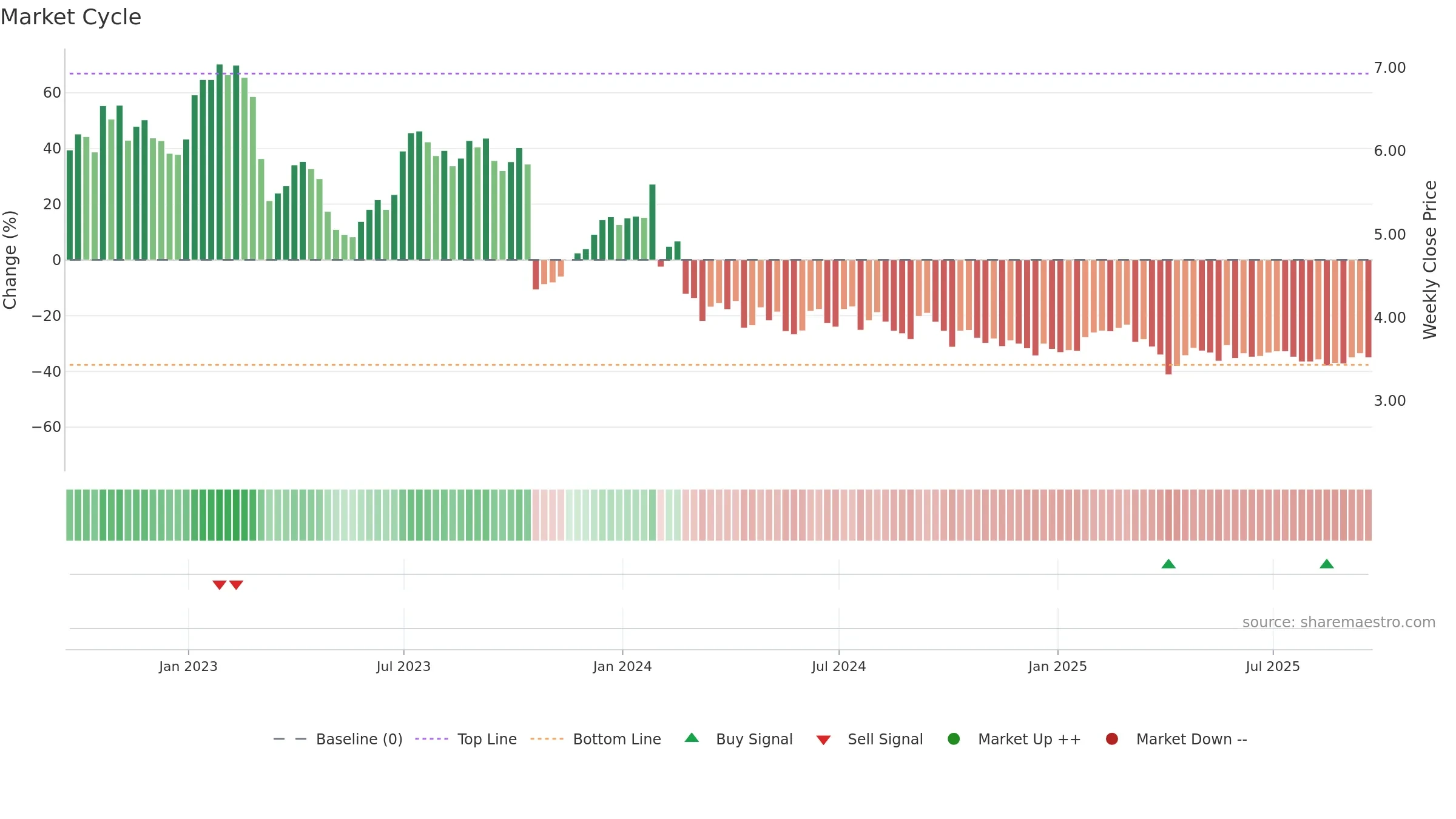 RPT weekly Market Cycle chart, closing 2025-09-19.