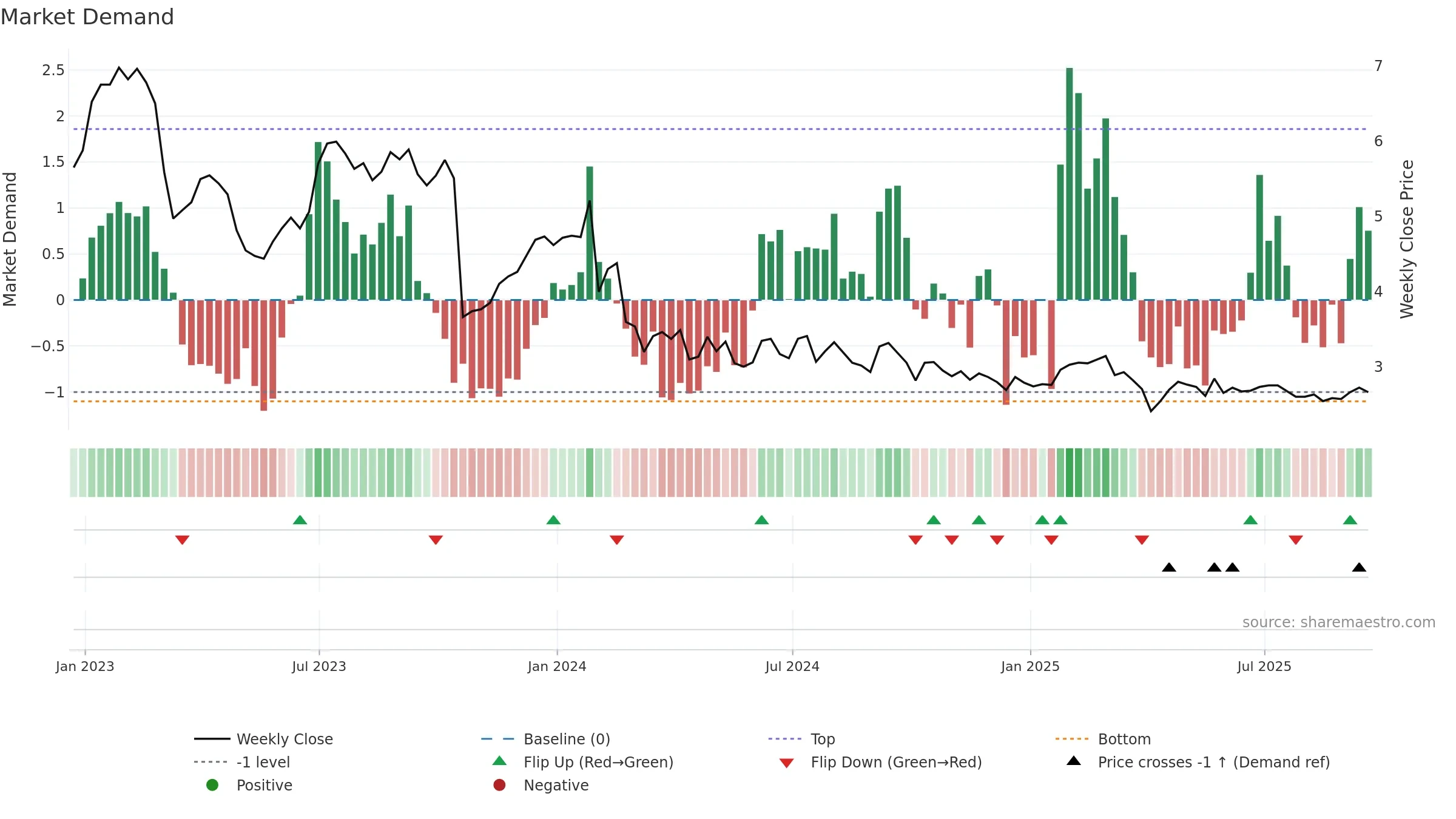 RPT weekly Market Demand chart, closing 2025-09-19.