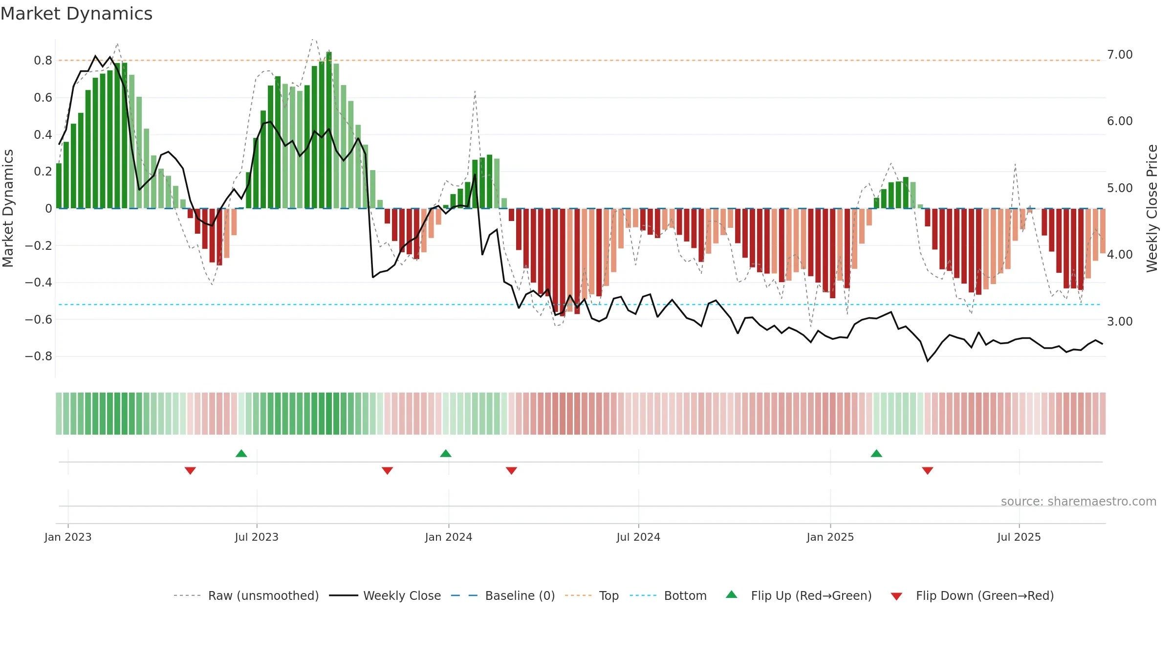 RPT weekly Market Dynamics chart, closing 2025-09-19.