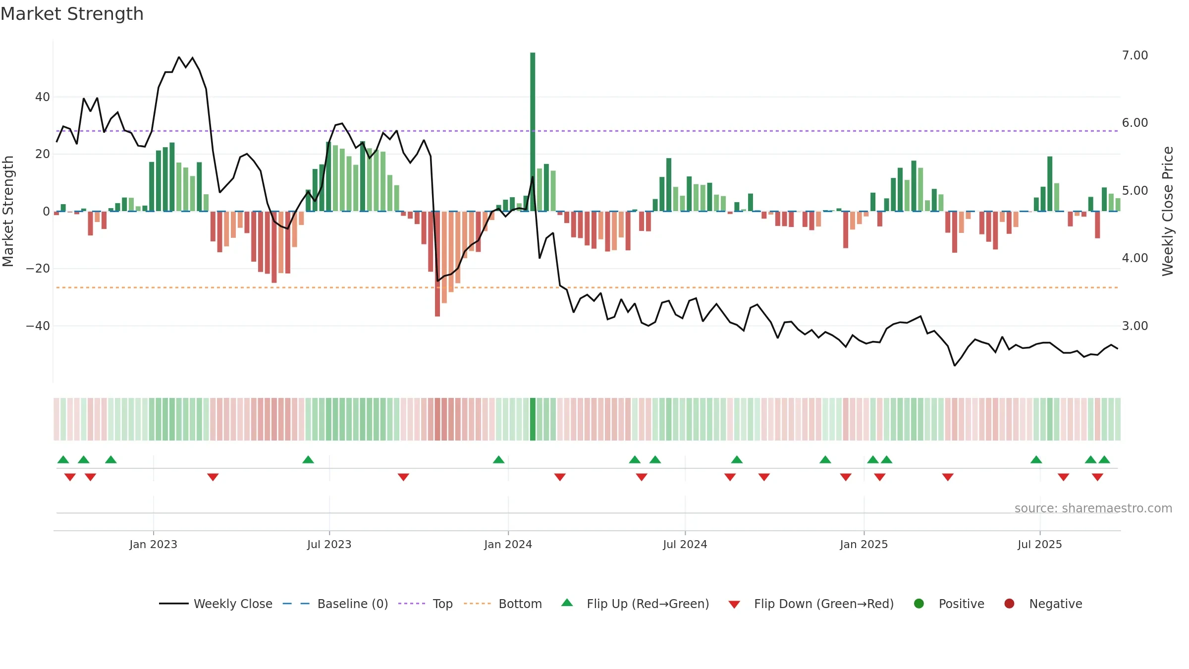 RPT weekly Market Strength chart, closing 2025-09-19.