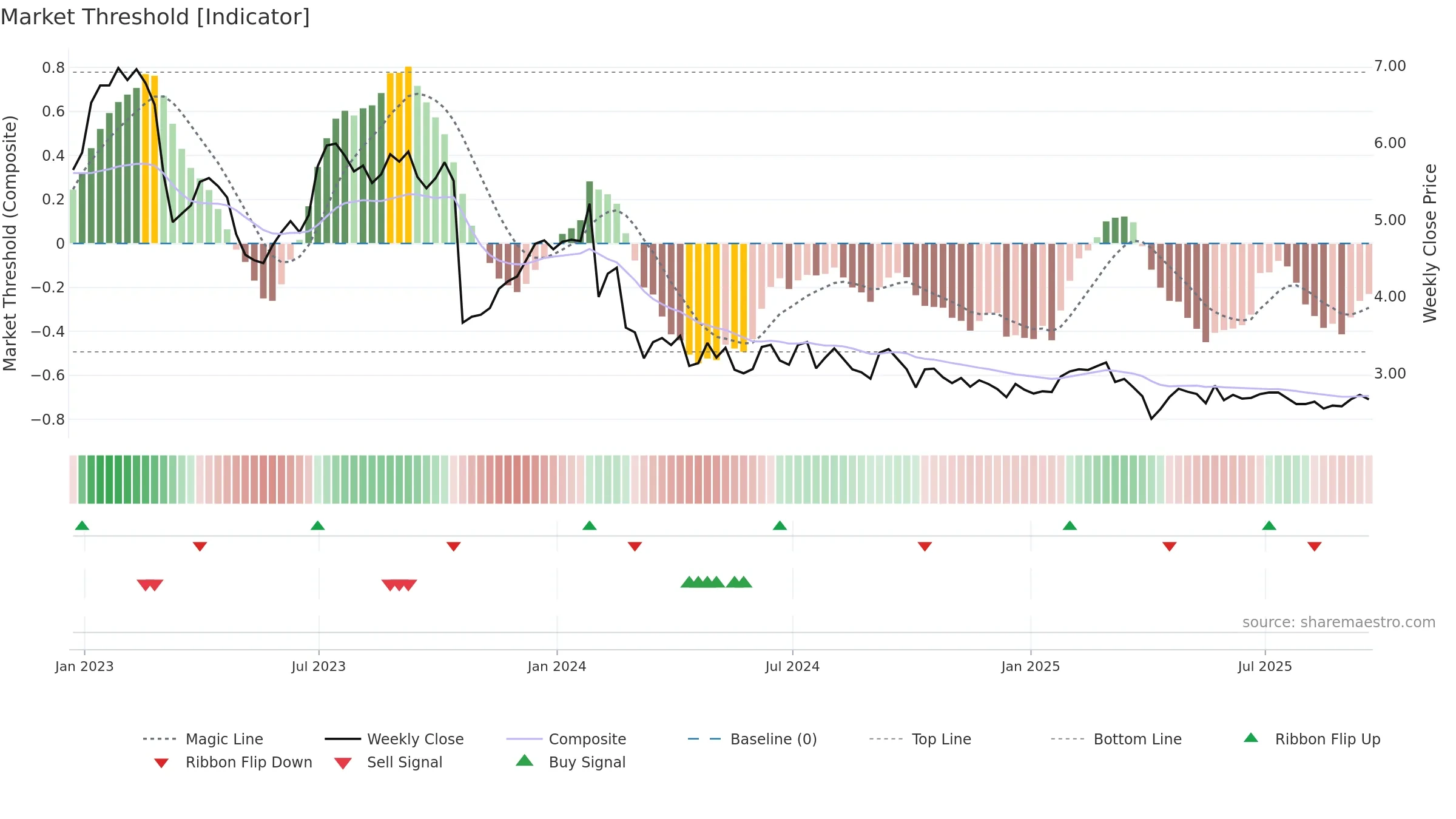 RPT weekly Market Threshold chart, closing 2025-09-19.