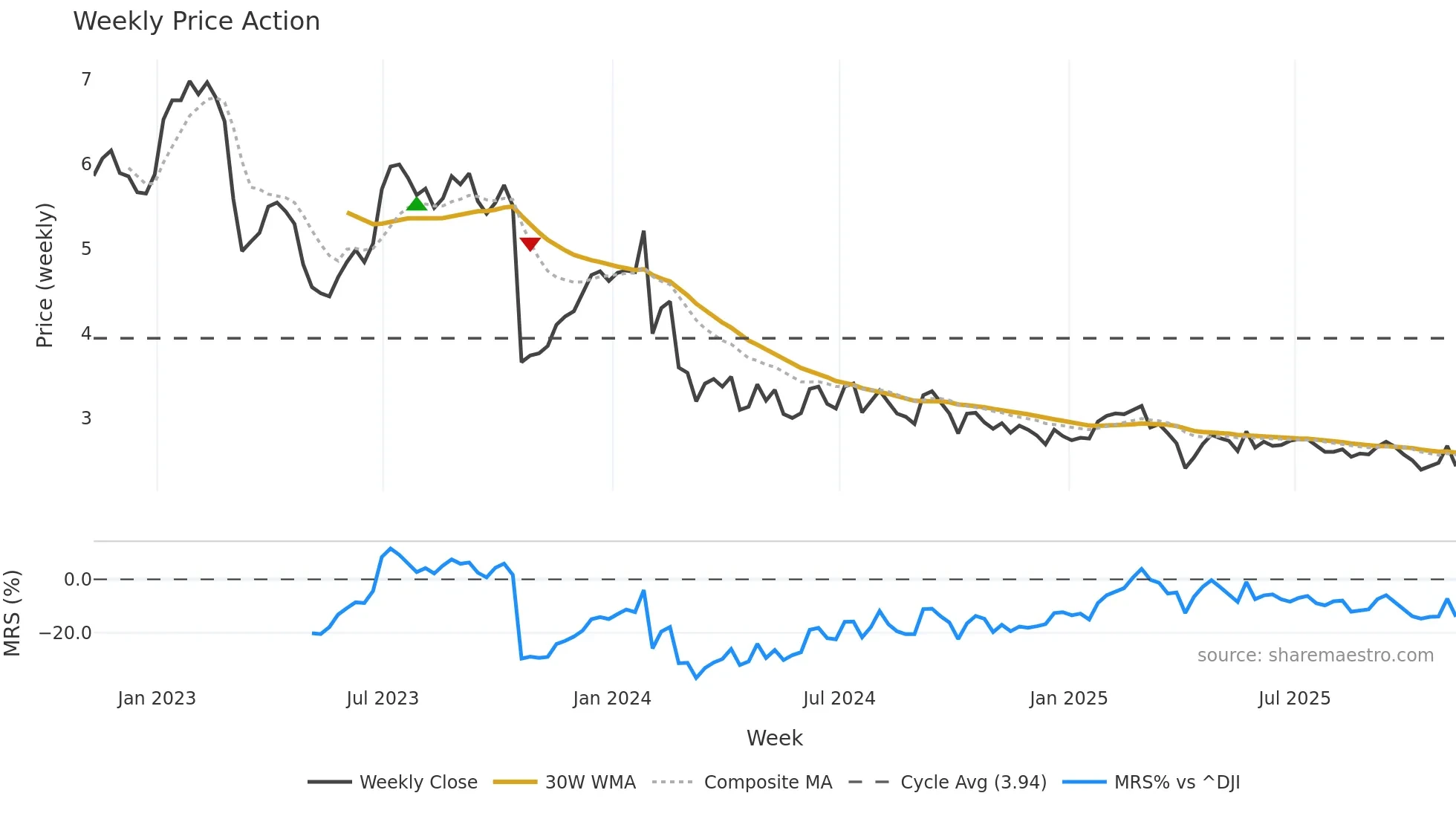 RPT weekly Price Action chart, closing 2025-11-07