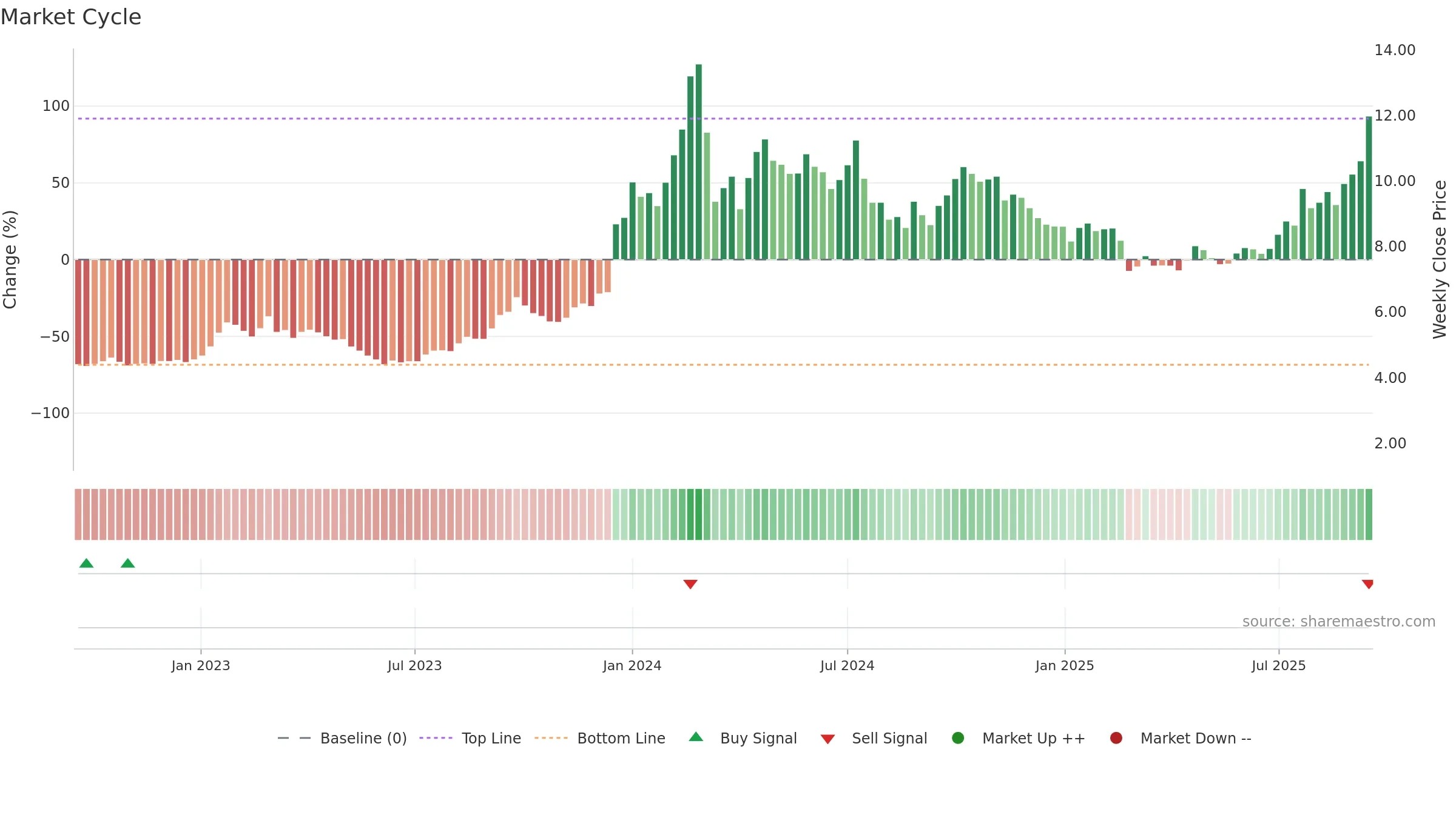 0975 weekly Market Cycle chart, closing 2025-09-15.
