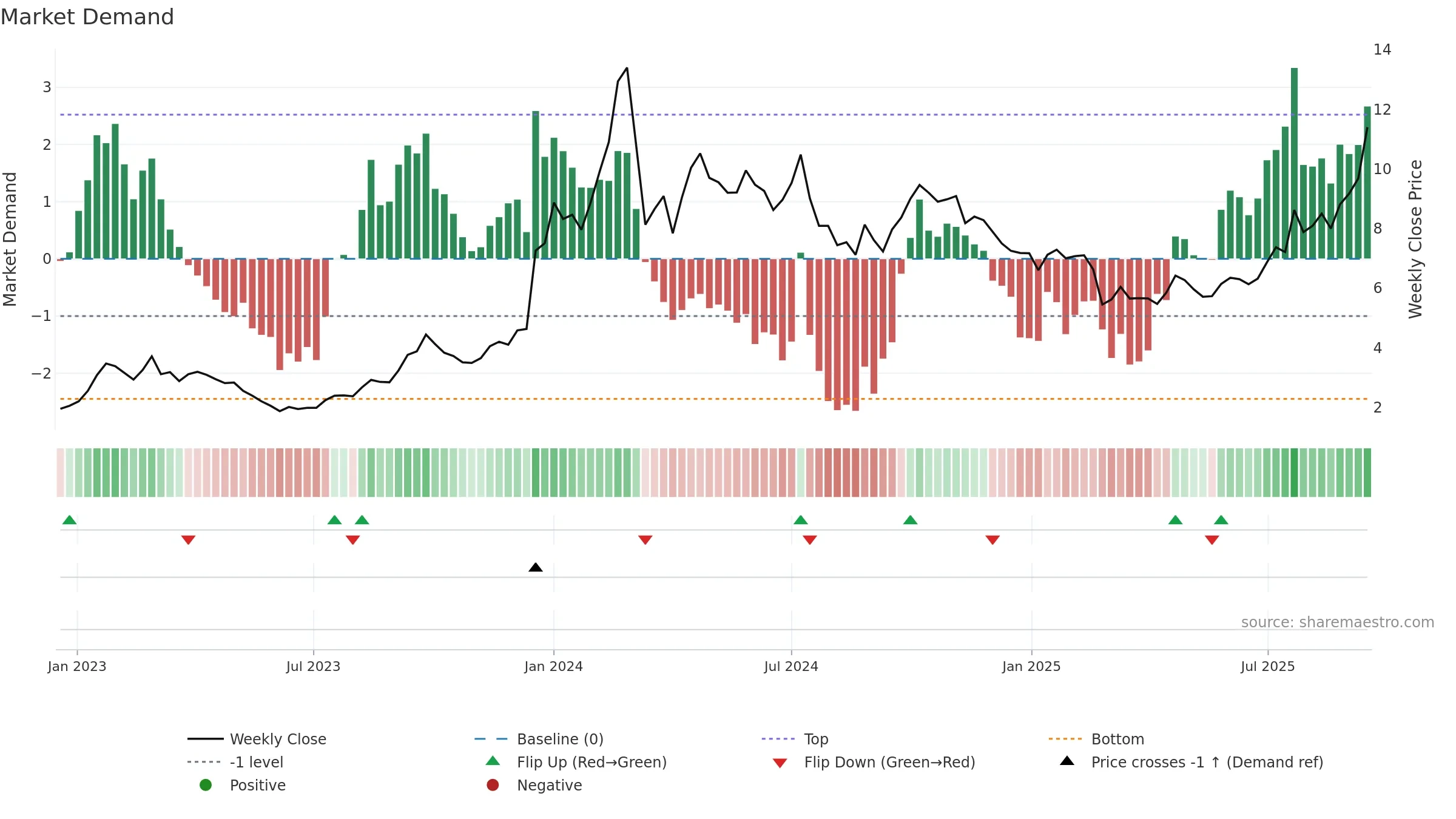 0975 weekly Market Demand chart, closing 2025-09-15.