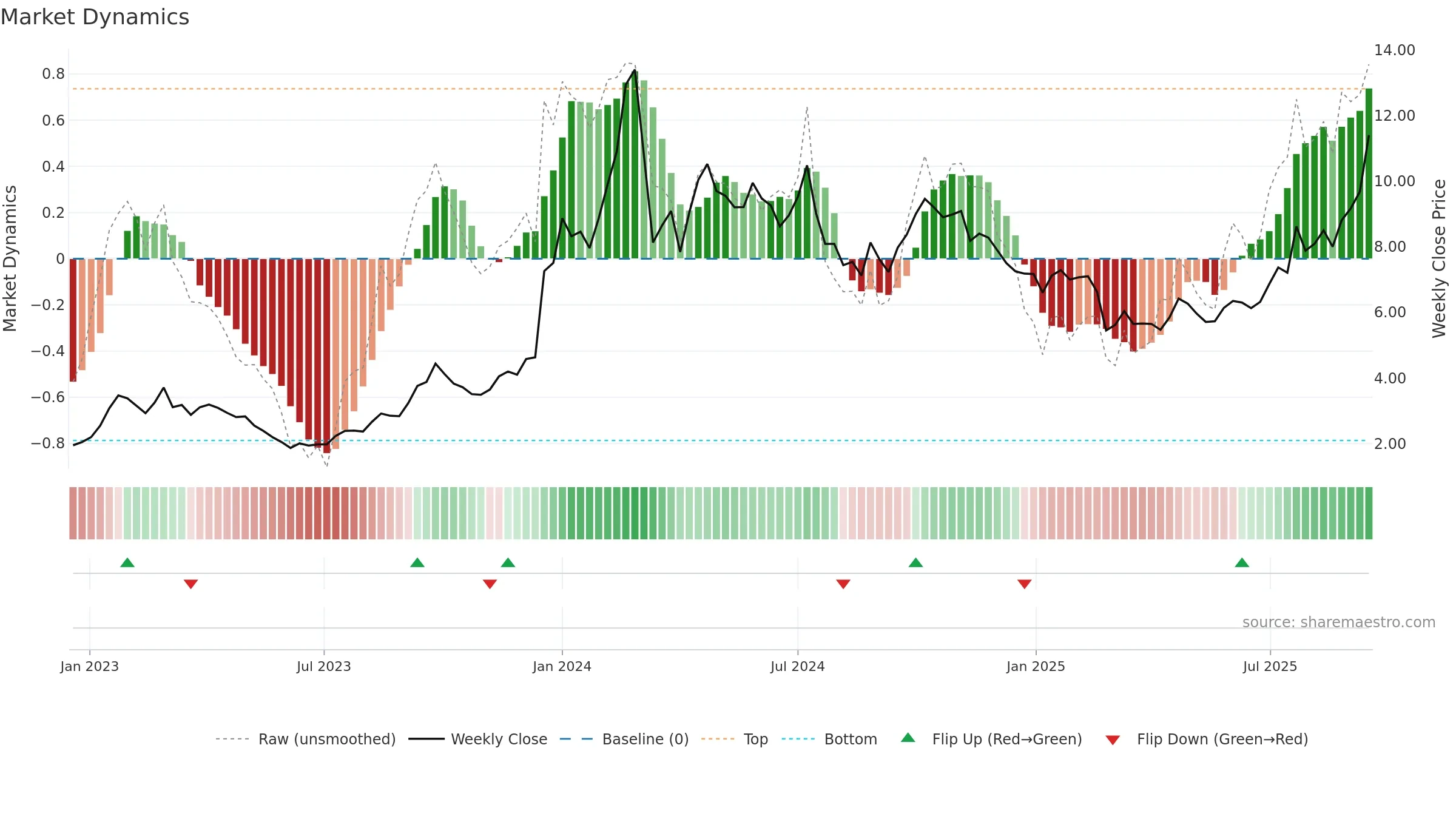0975 weekly Market Dynamics chart, closing 2025-09-15.