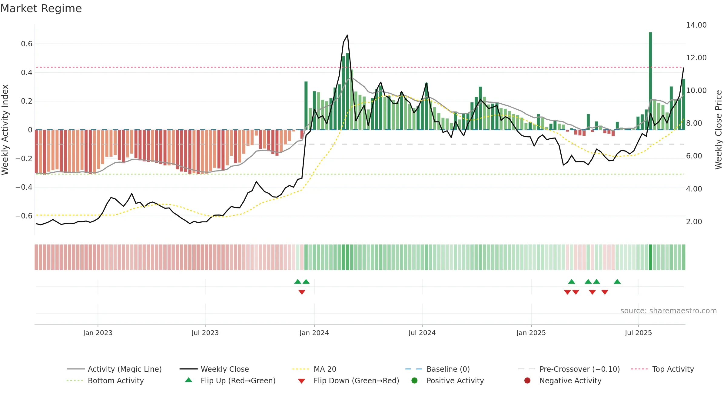 0975 weekly Market Snapshot chart, closing 2025-09-15.