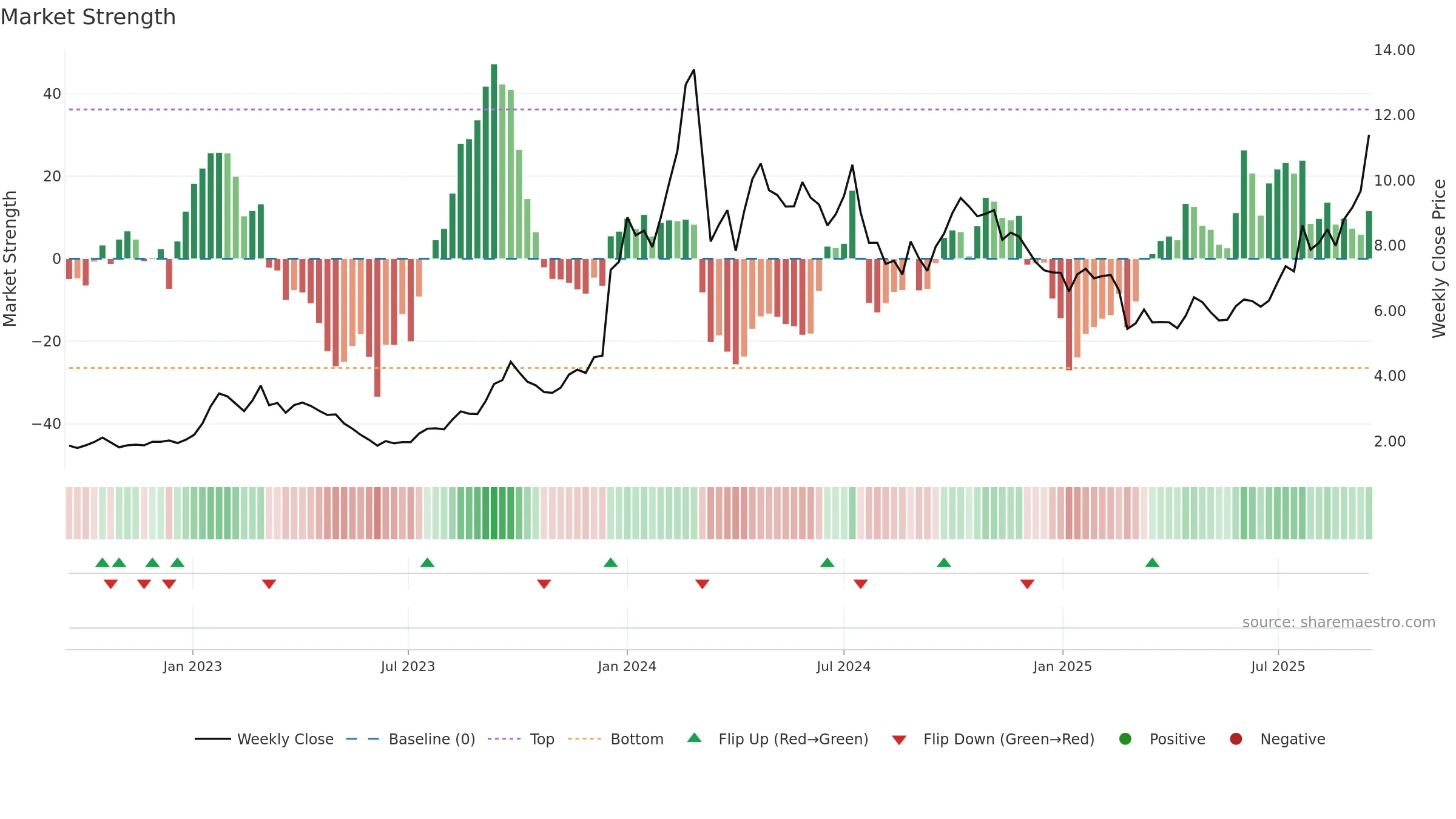 0975 weekly Market Strength chart, closing 2025-09-15.
