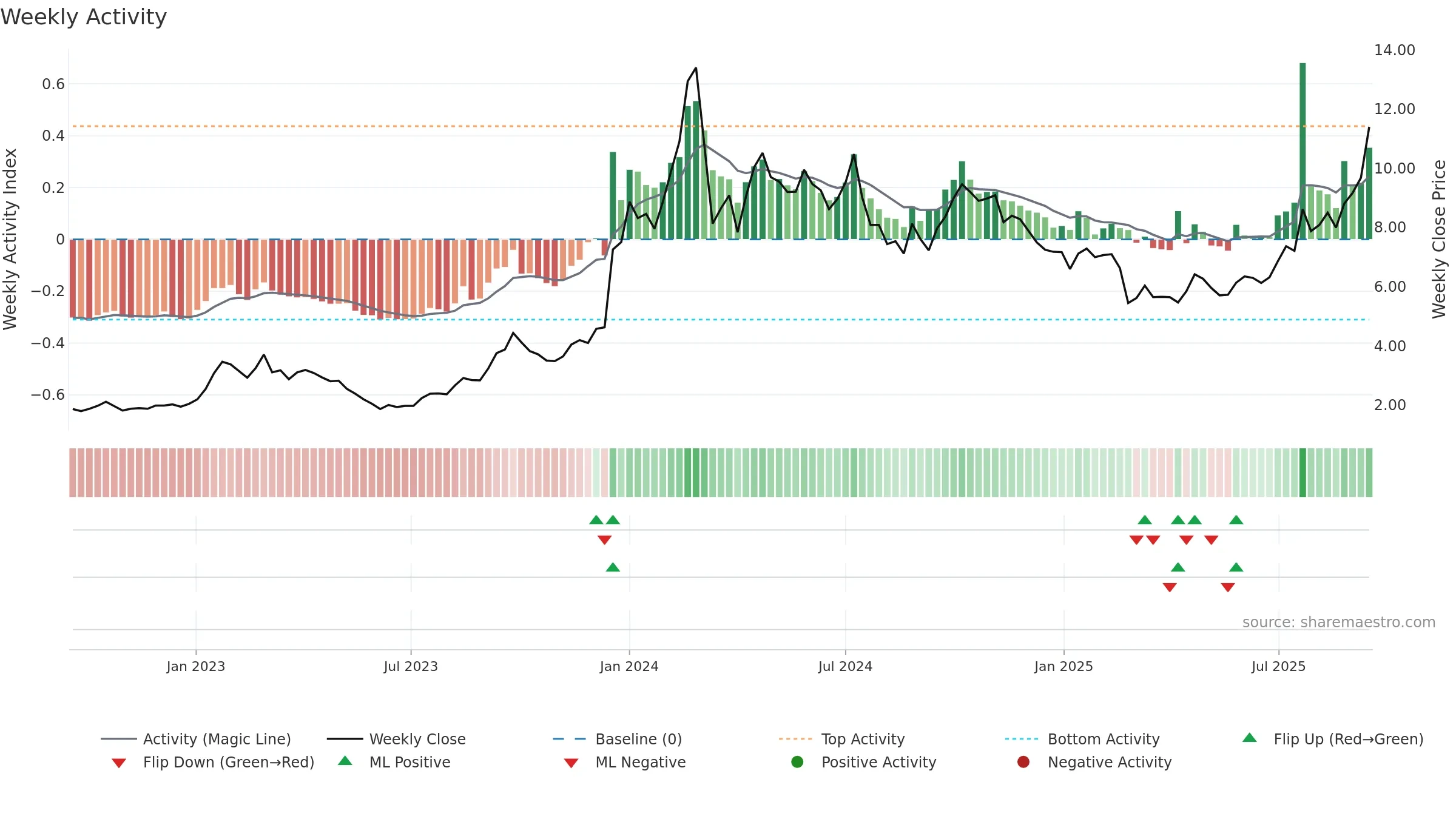 0975 weekly Activity chart, closing 2025-09-15.