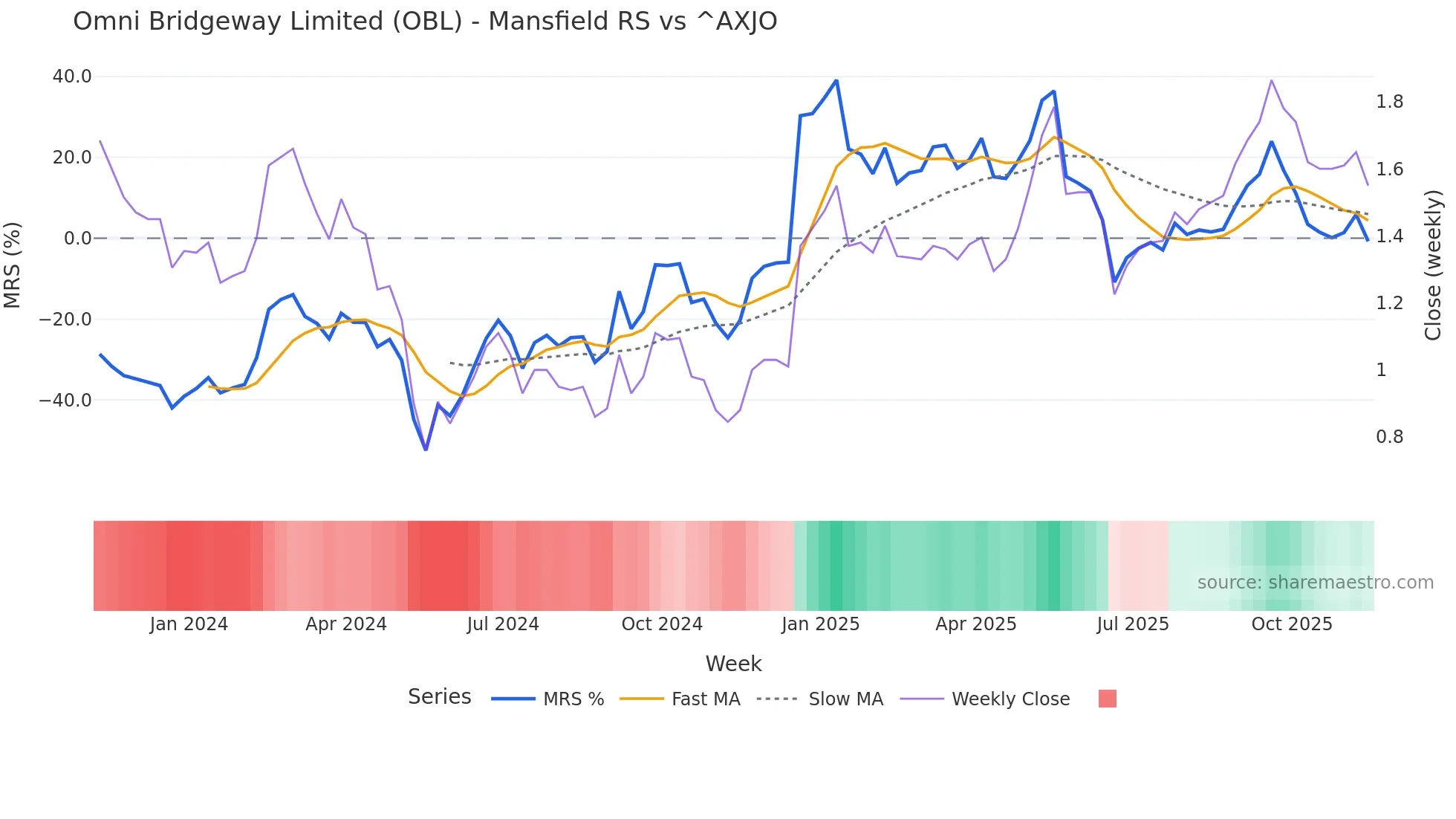 OBL Mansfield Relative Strength chart