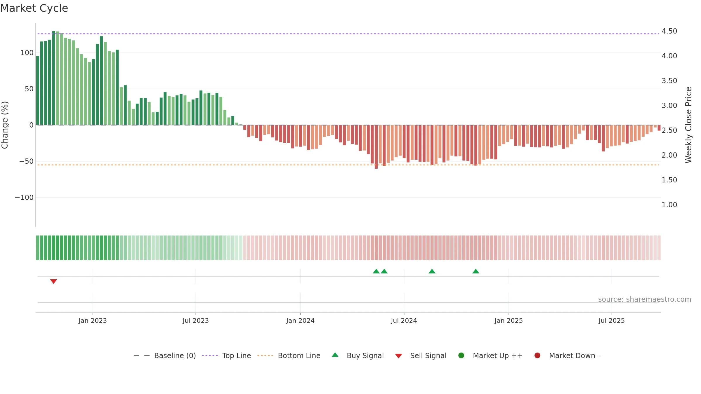 OBL weekly Market Cycle chart, closing 2025-09-22.
