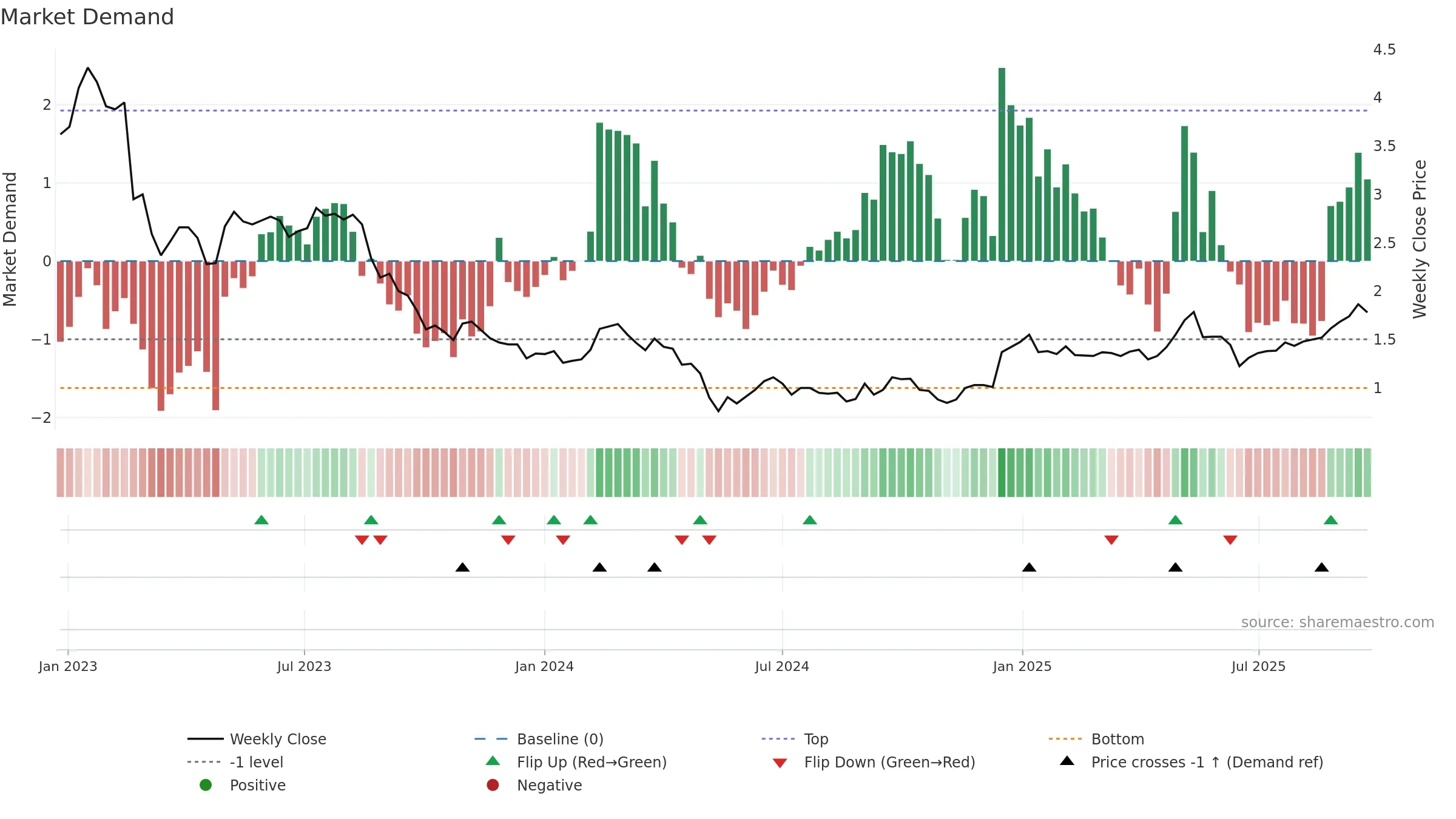 OBL weekly Market Demand chart, closing 2025-09-22.