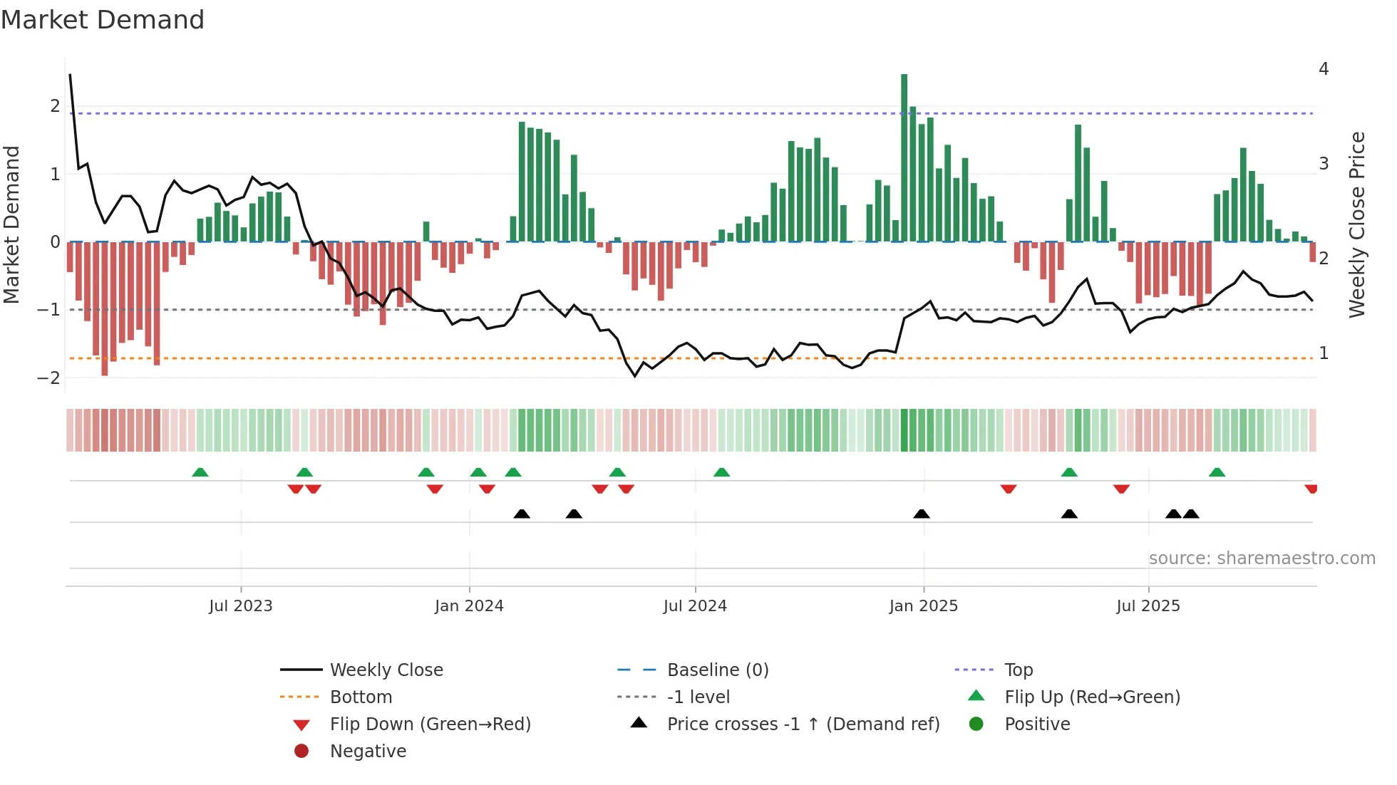OBL weekly Market Demand chart