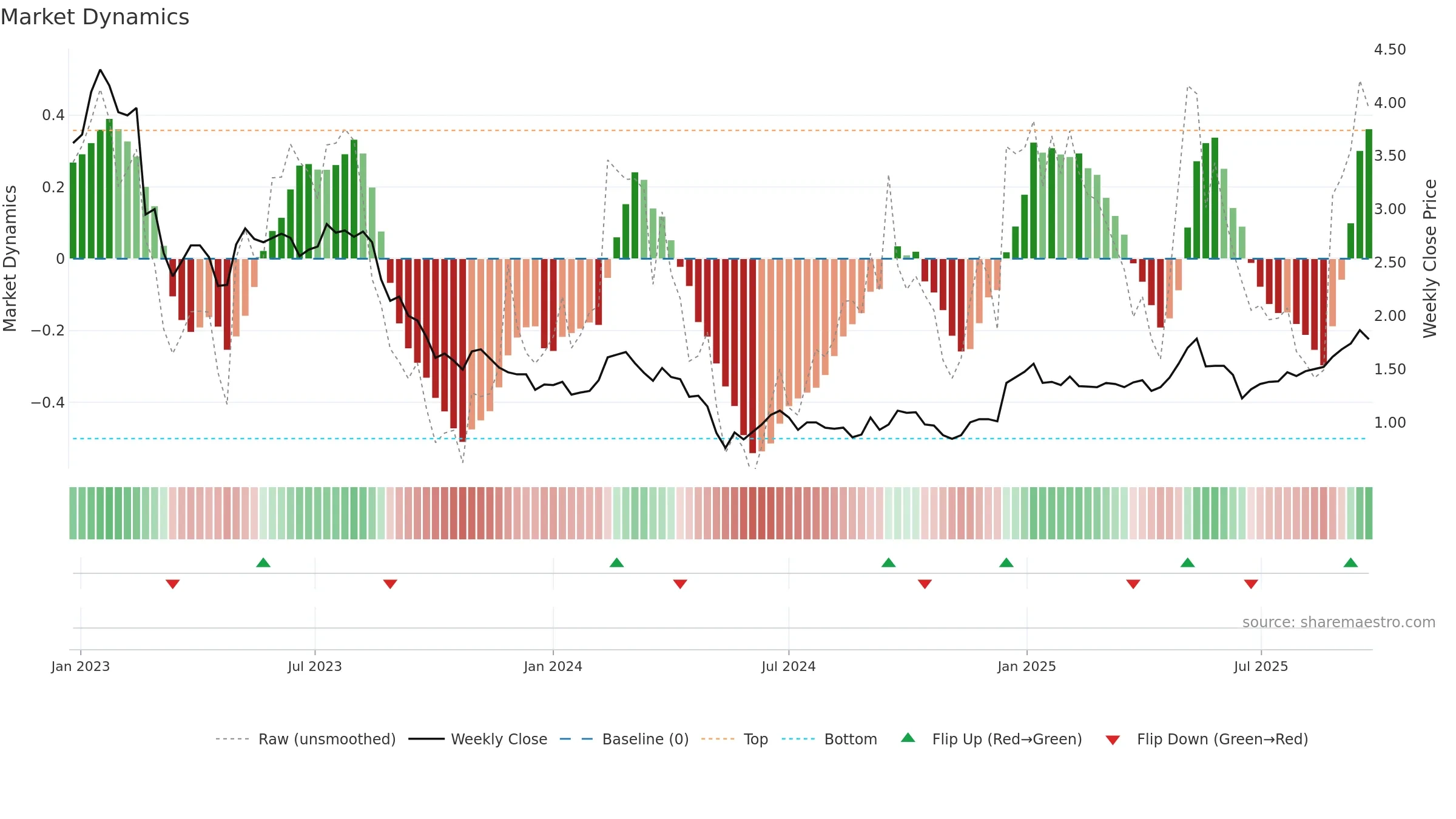 OBL weekly Market Dynamics chart, closing 2025-09-22.