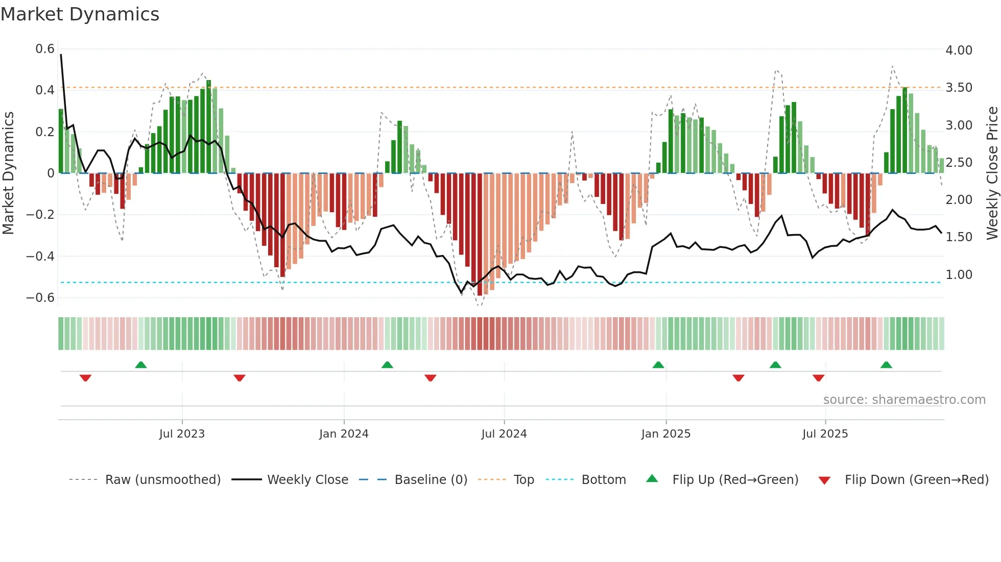 OBL weekly Market Dynamics chart