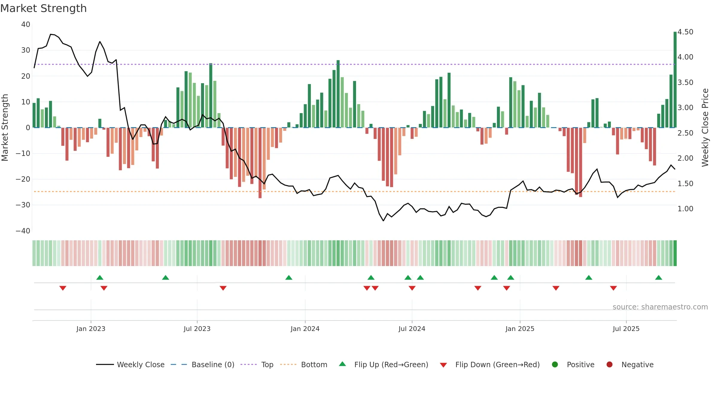 OBL weekly Market Strength chart, closing 2025-09-22.