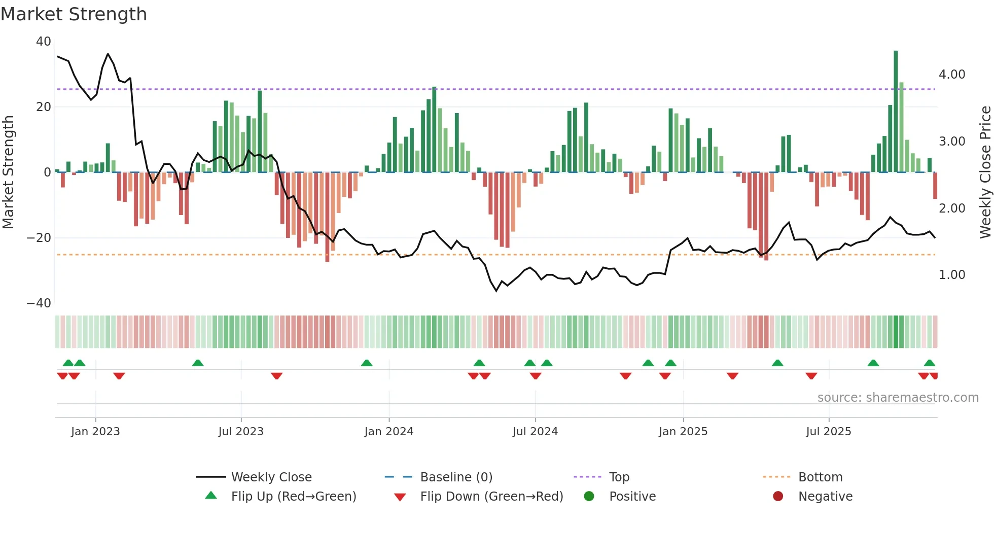 OBL weekly Market Strength chart