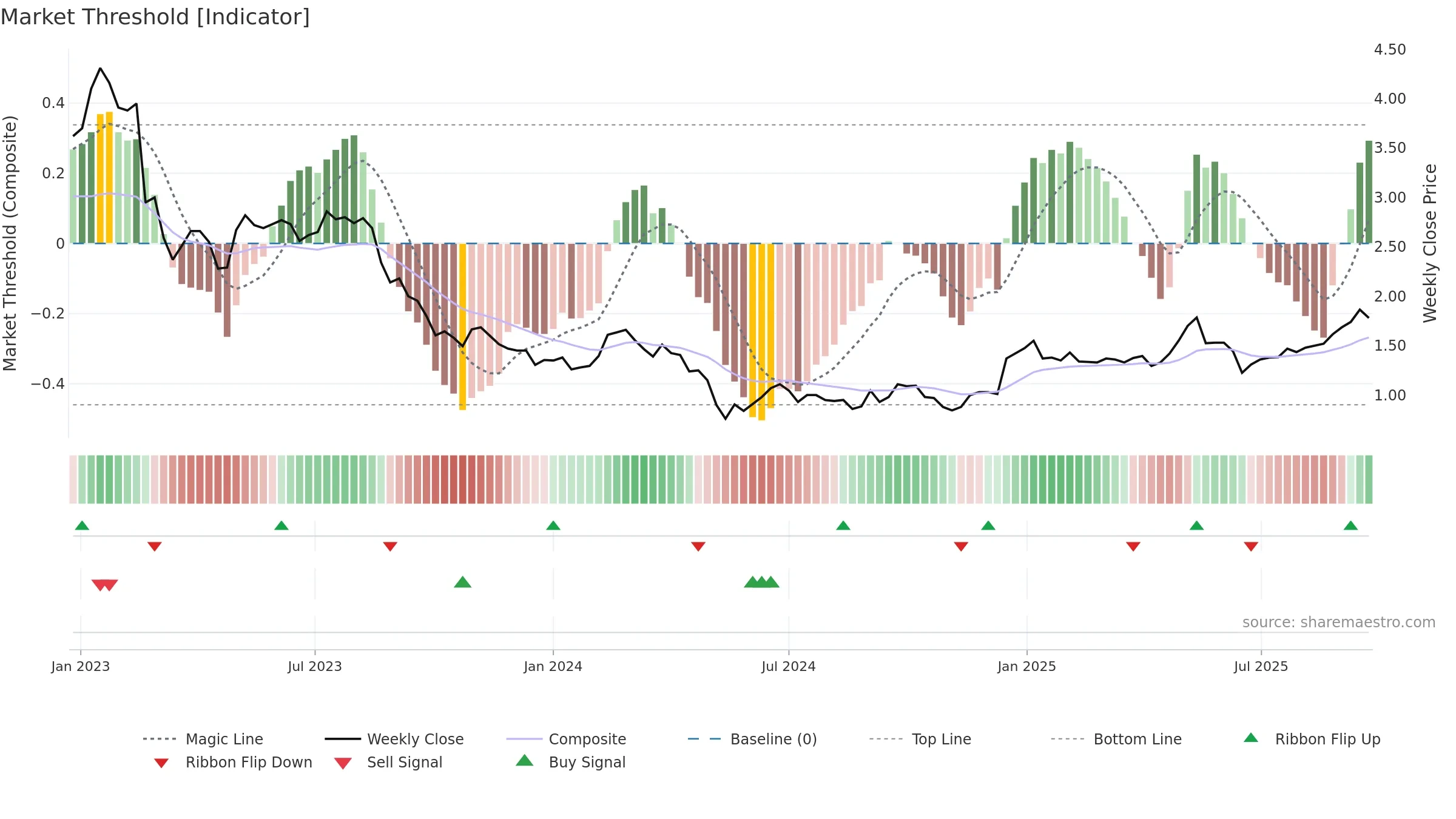 OBL weekly Market Threshold chart, closing 2025-09-22.