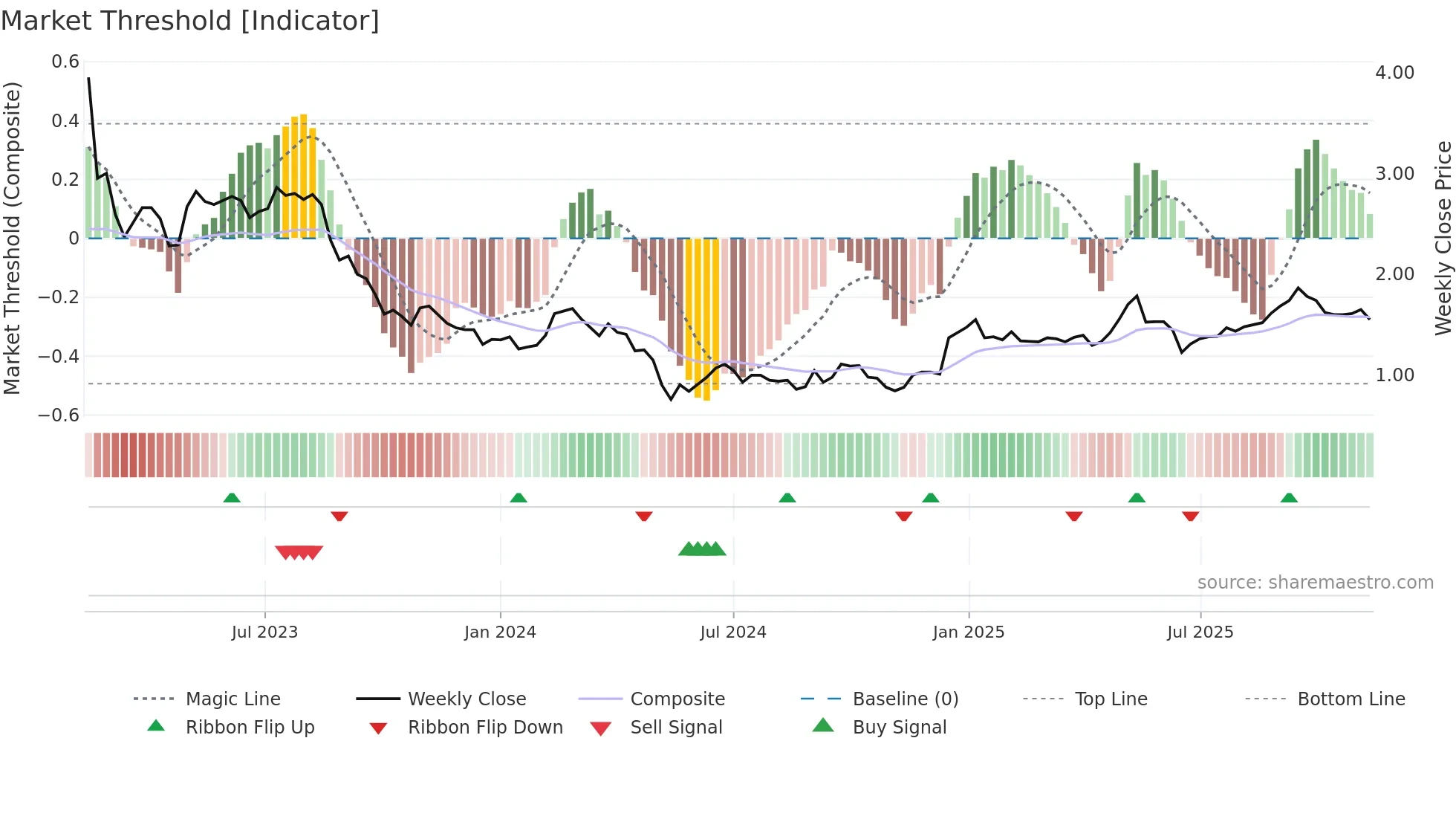 OBL weekly Market Threshold chart