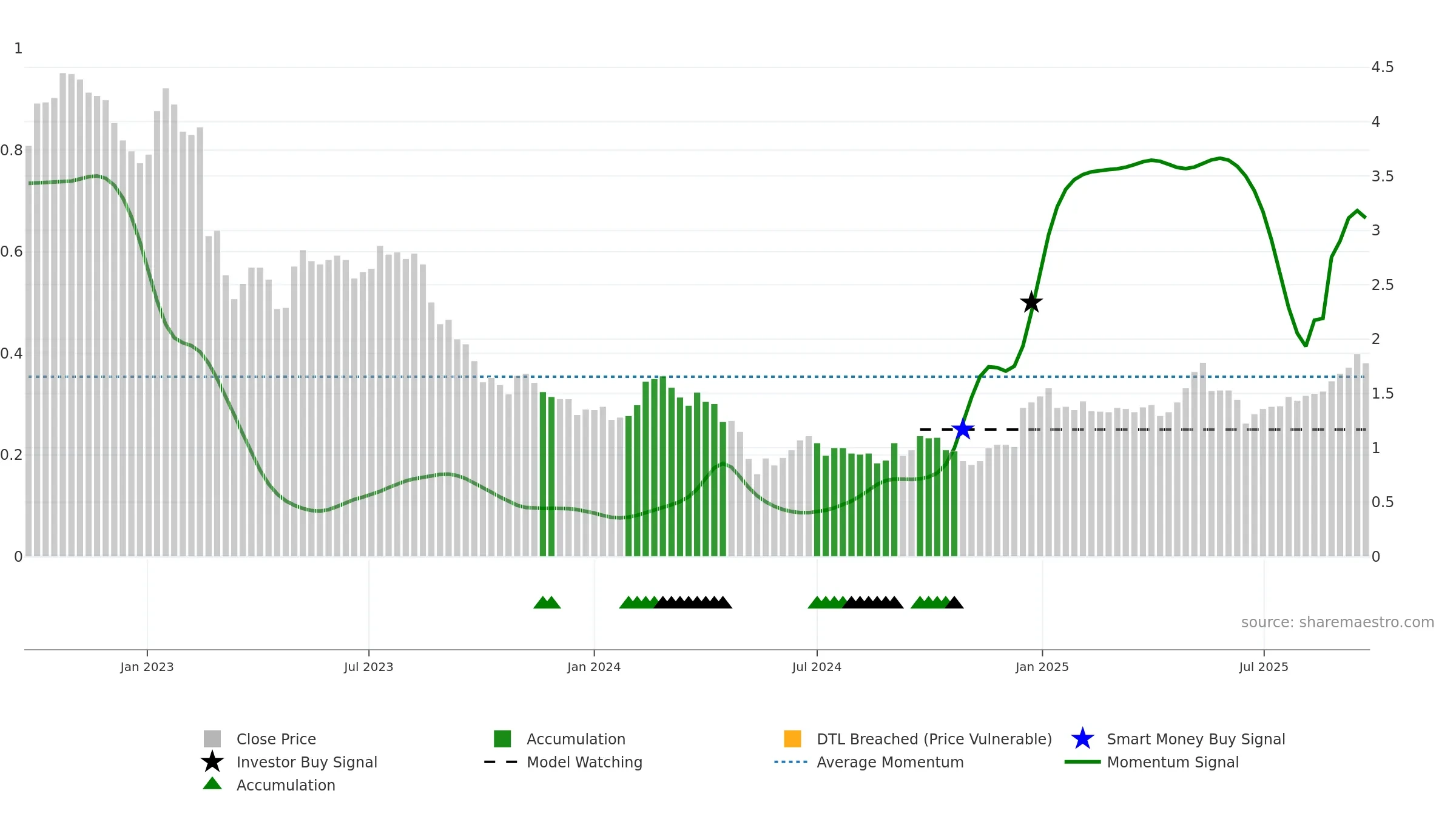 OBL weekly Smart Money chart, closing 2025-09-22.