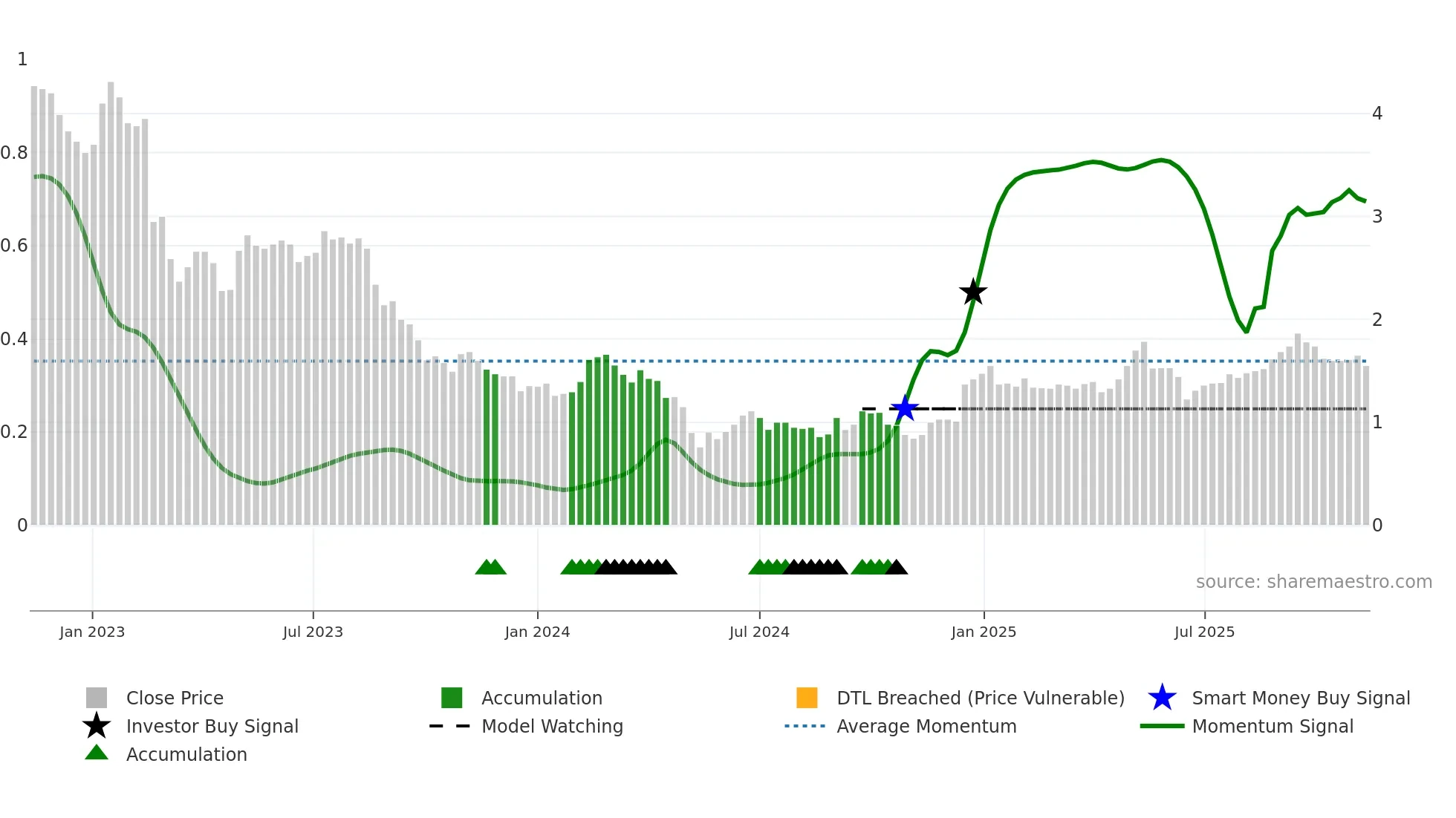 OBL weekly Smart Money chart