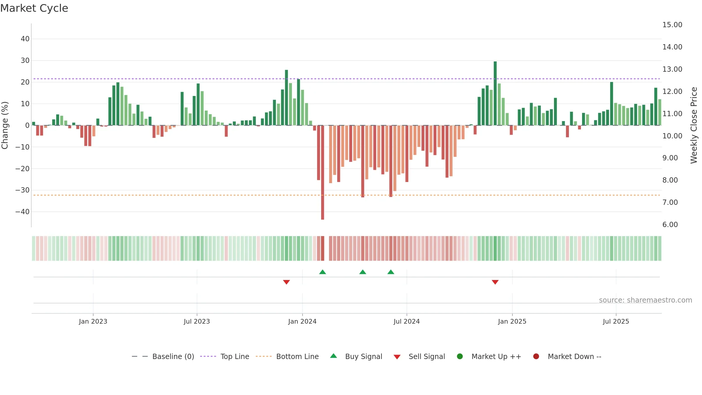 002806 weekly Market Cycle chart, closing 2025-09-15.