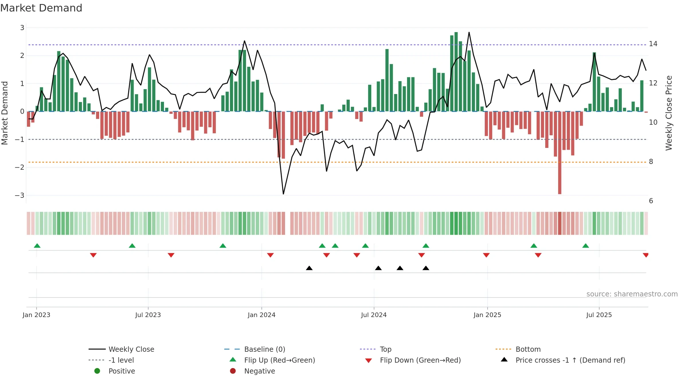 002806 weekly Market Demand chart, closing 2025-09-15.