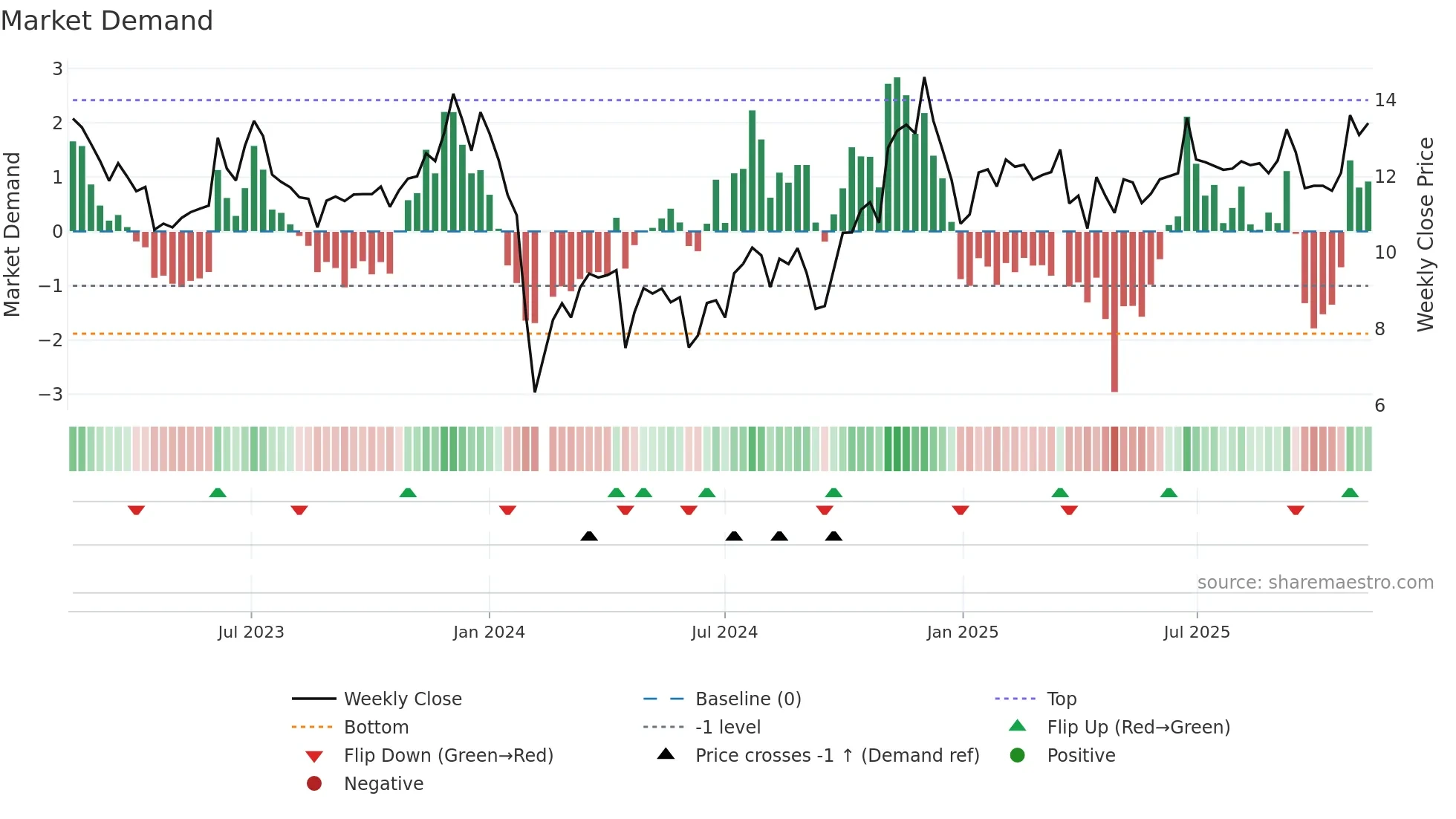 002806 weekly Market Demand chart