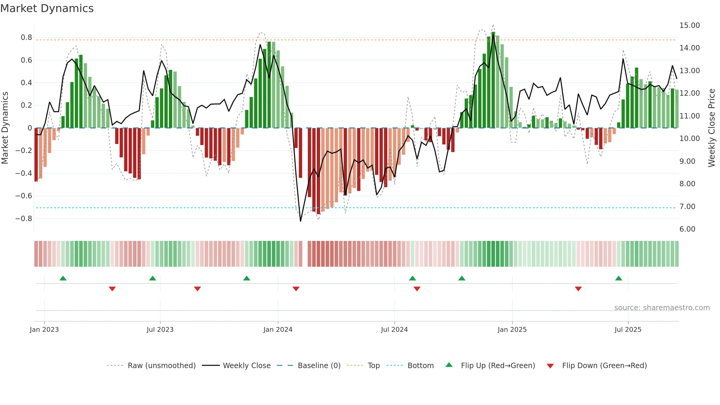 002806 weekly Market Dynamics chart, closing 2025-09-15.