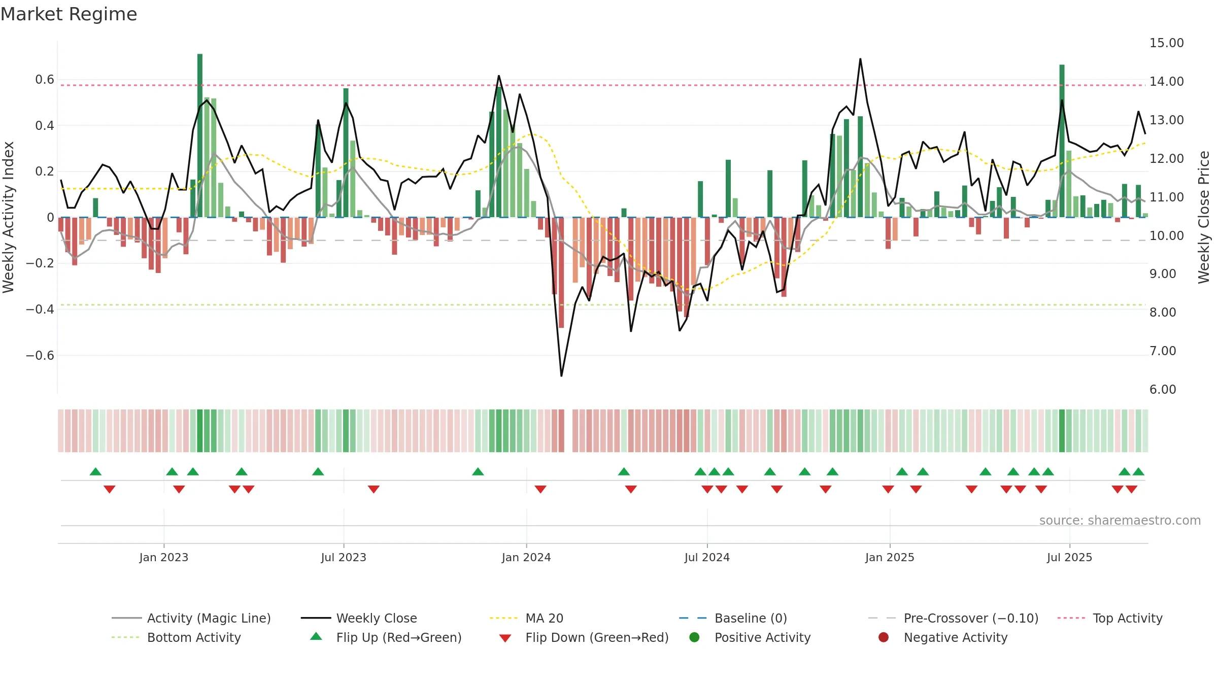 002806 weekly Market Snapshot chart, closing 2025-09-15.