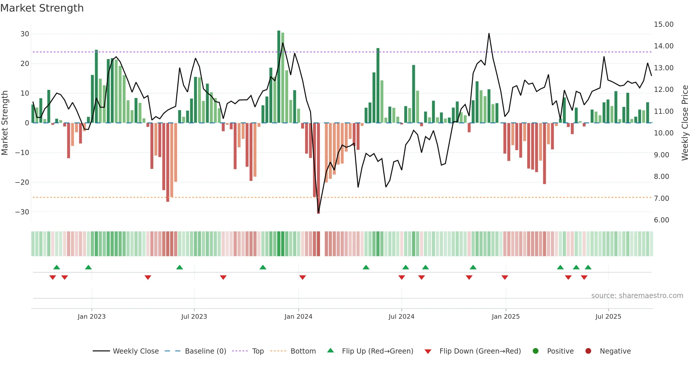 002806 weekly Market Strength chart, closing 2025-09-15.