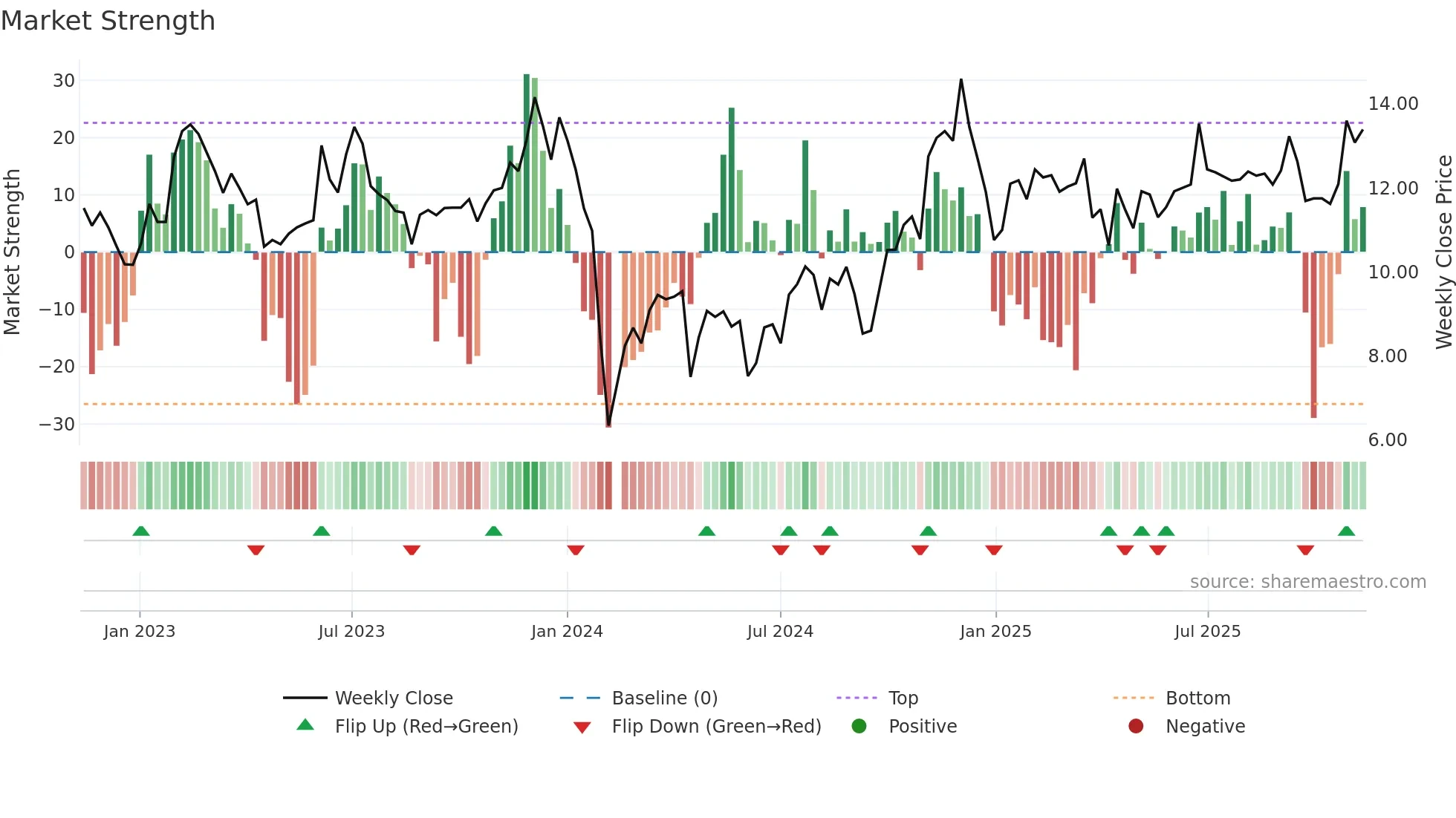 002806 weekly Market Strength chart