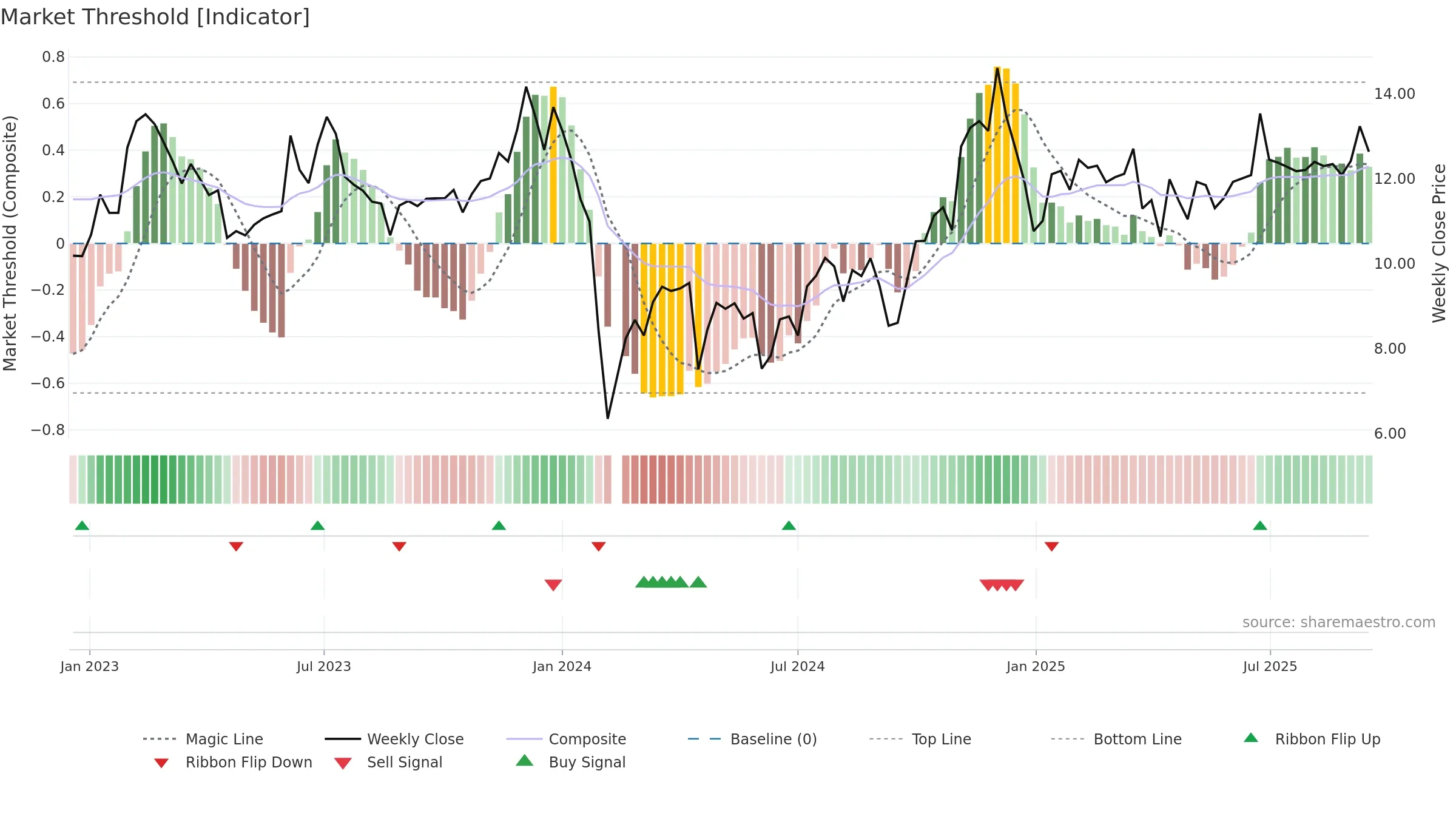 002806 weekly Market Threshold chart, closing 2025-09-15.