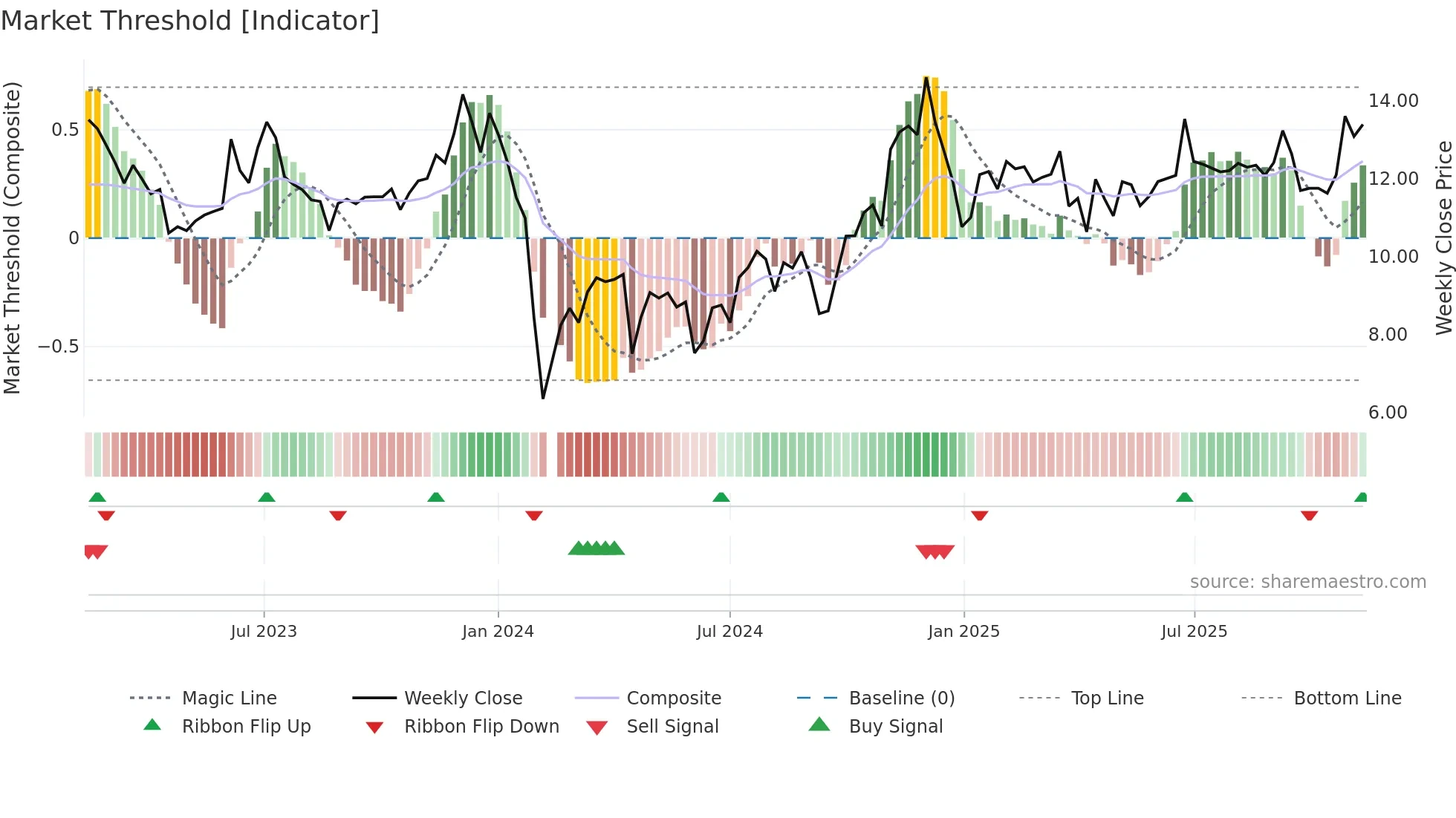 002806 weekly Market Threshold chart