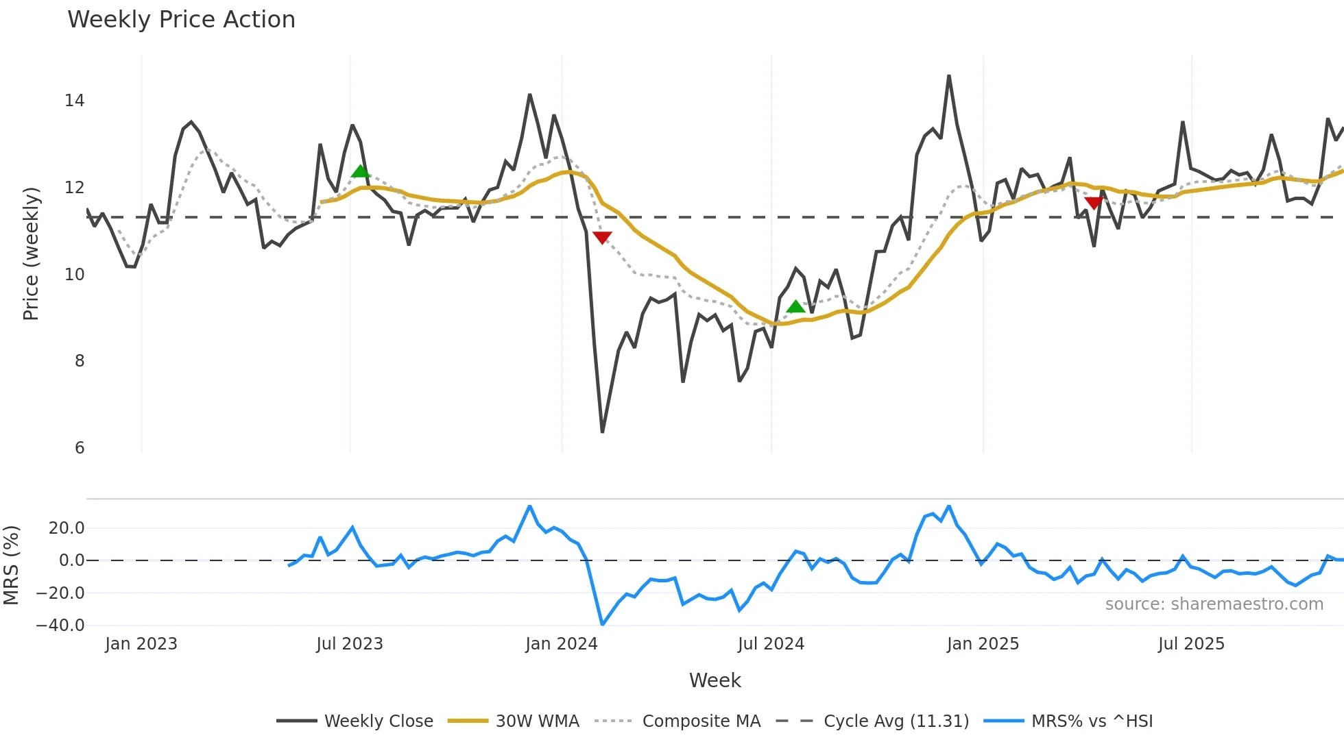 002806 weekly Price Action chart, closing 2025-11-10