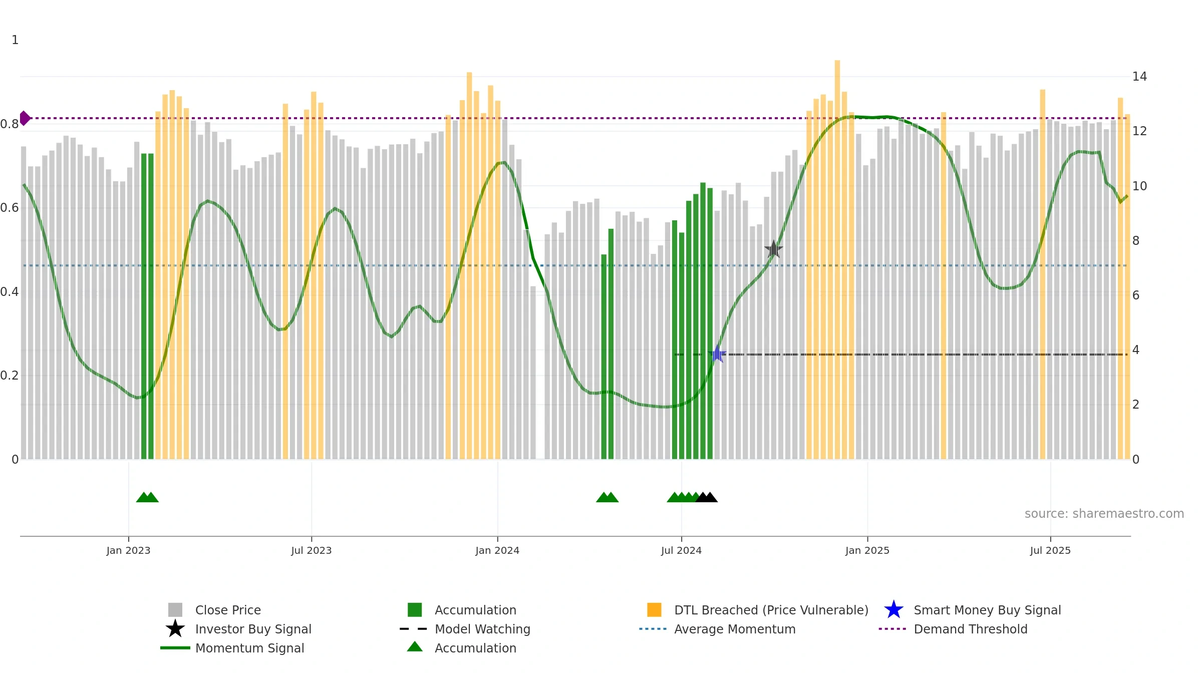 002806 weekly Smart Money chart, closing 2025-09-15.