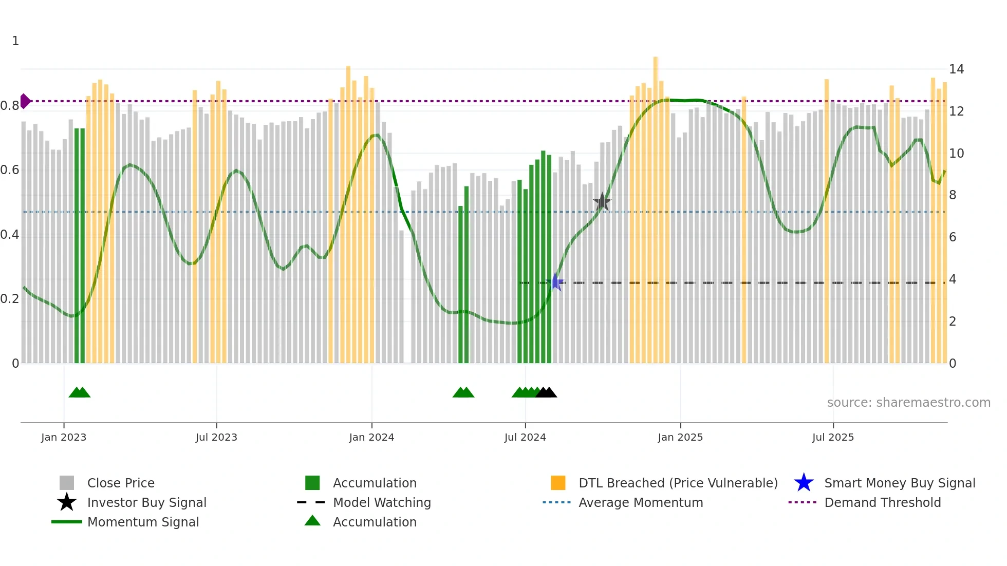 002806 weekly Smart Money chart