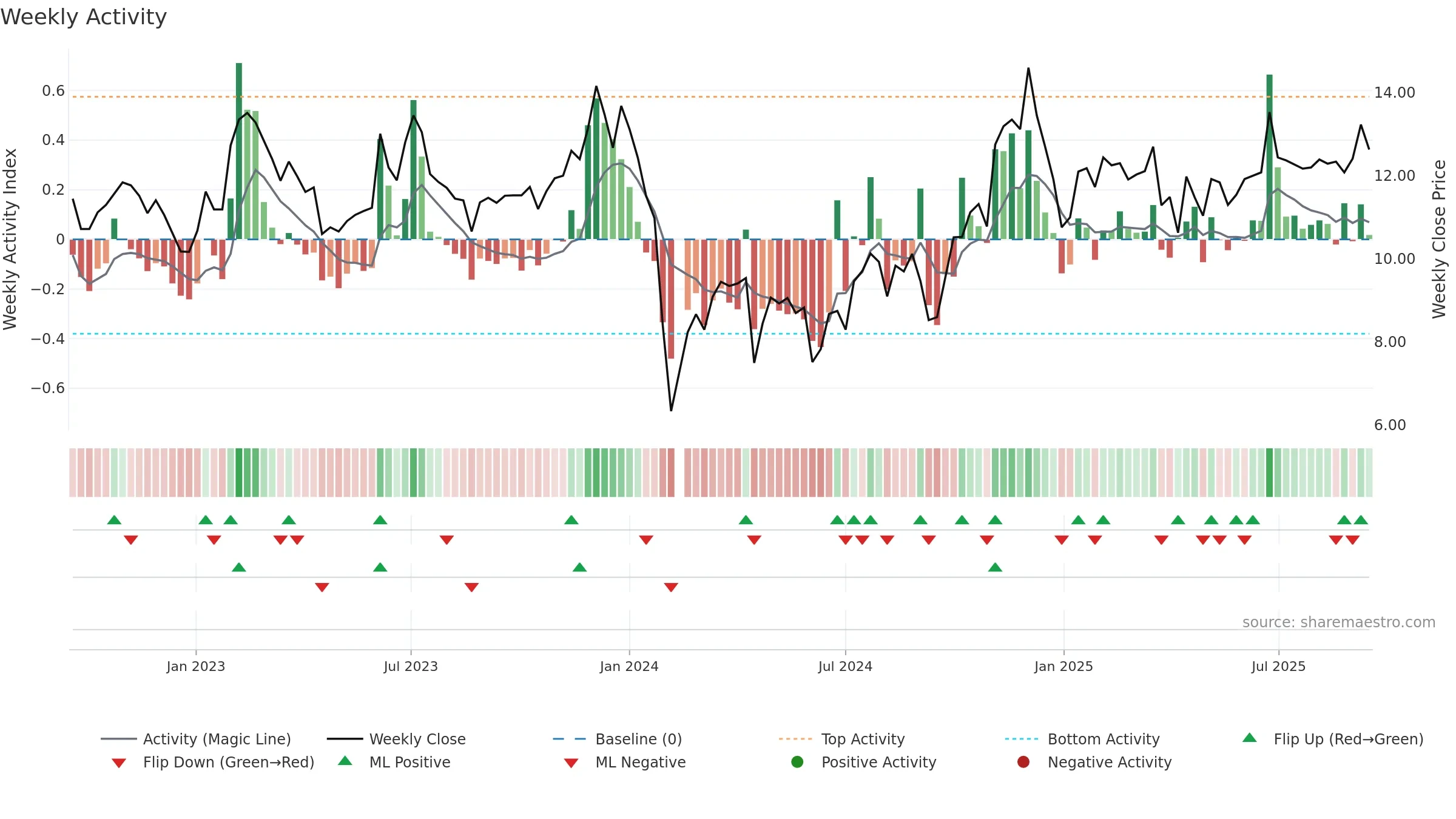 002806 weekly Activity chart, closing 2025-09-15.