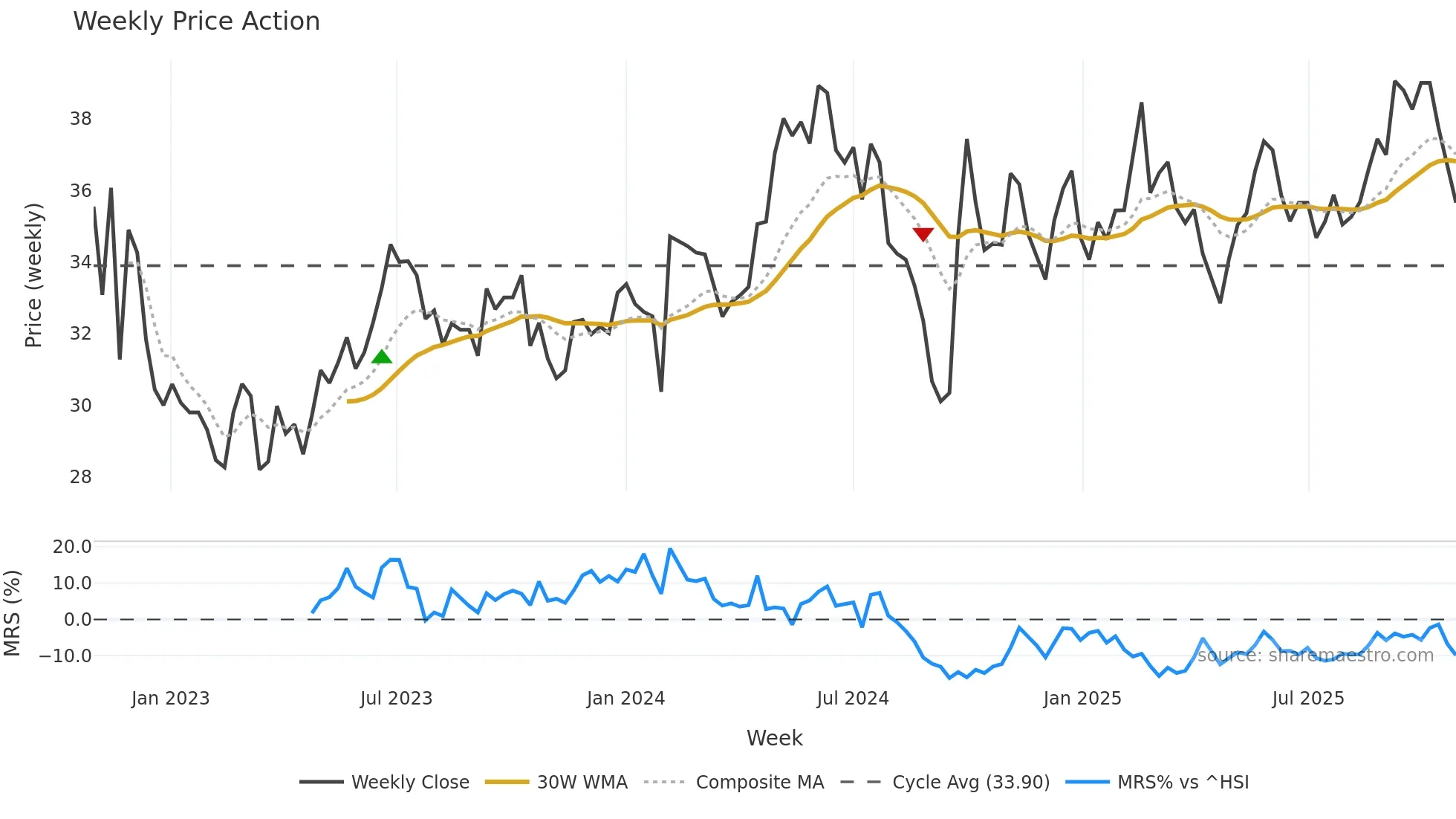 002223 weekly Price Action chart, closing 2025-10-27