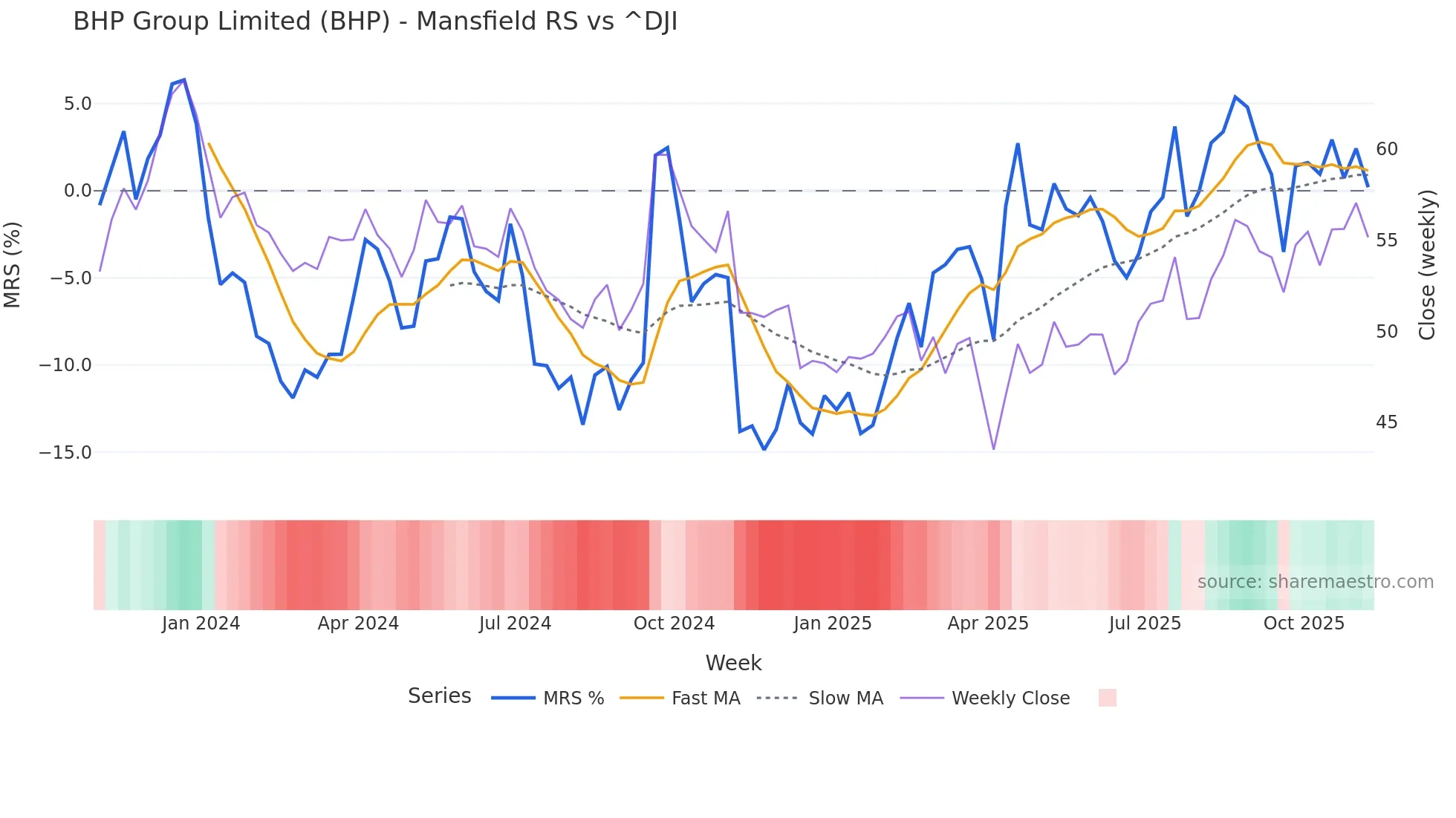 BHP Mansfield Relative Strength chart