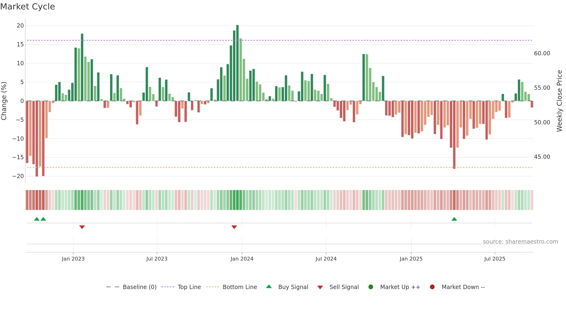 BHP weekly Market Cycle chart, closing 2025-09-19.