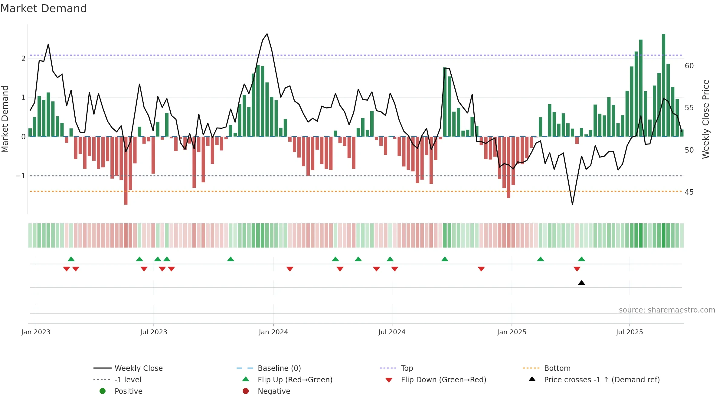 BHP weekly Market Demand chart, closing 2025-09-19.