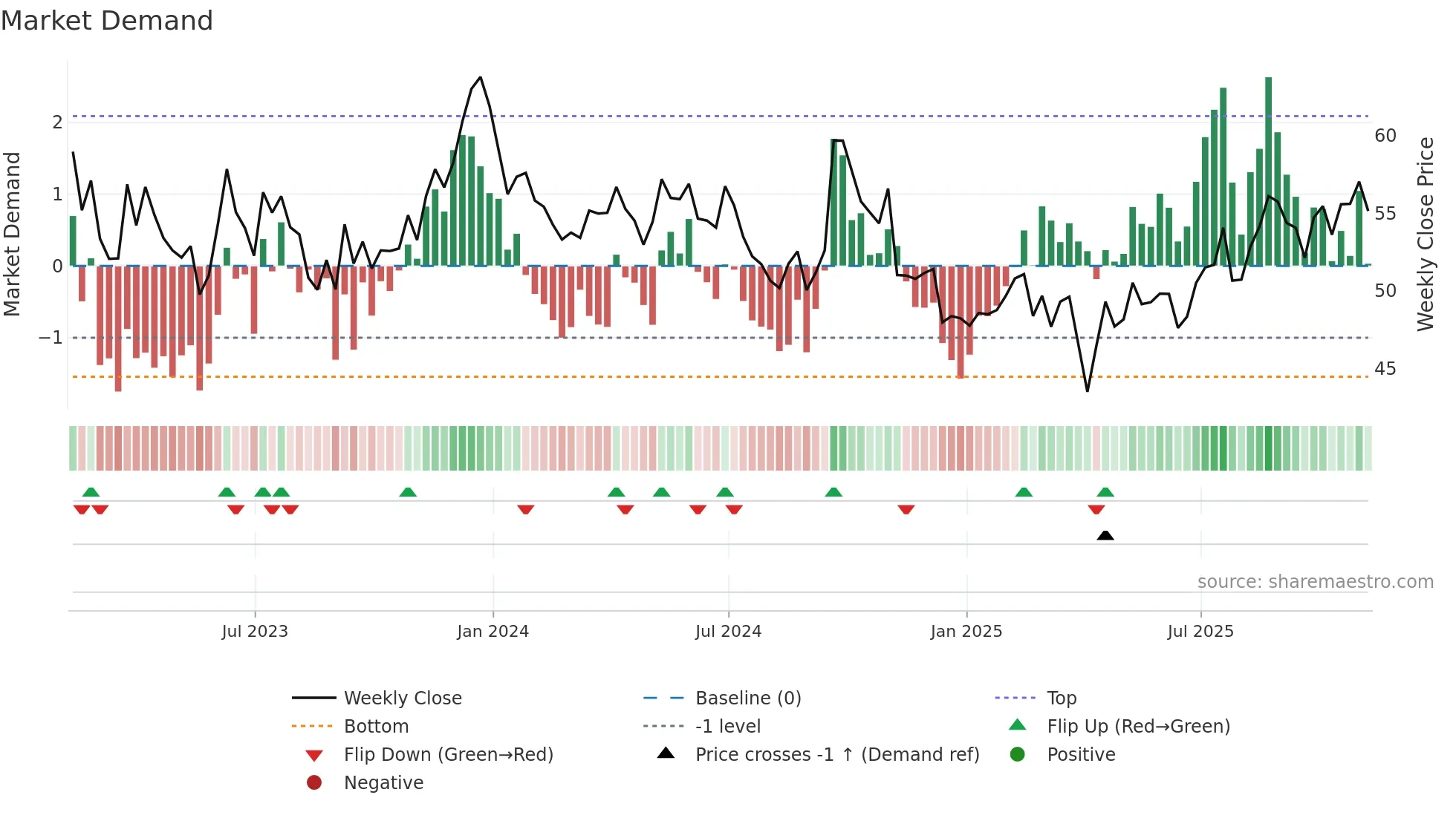 BHP weekly Market Demand chart