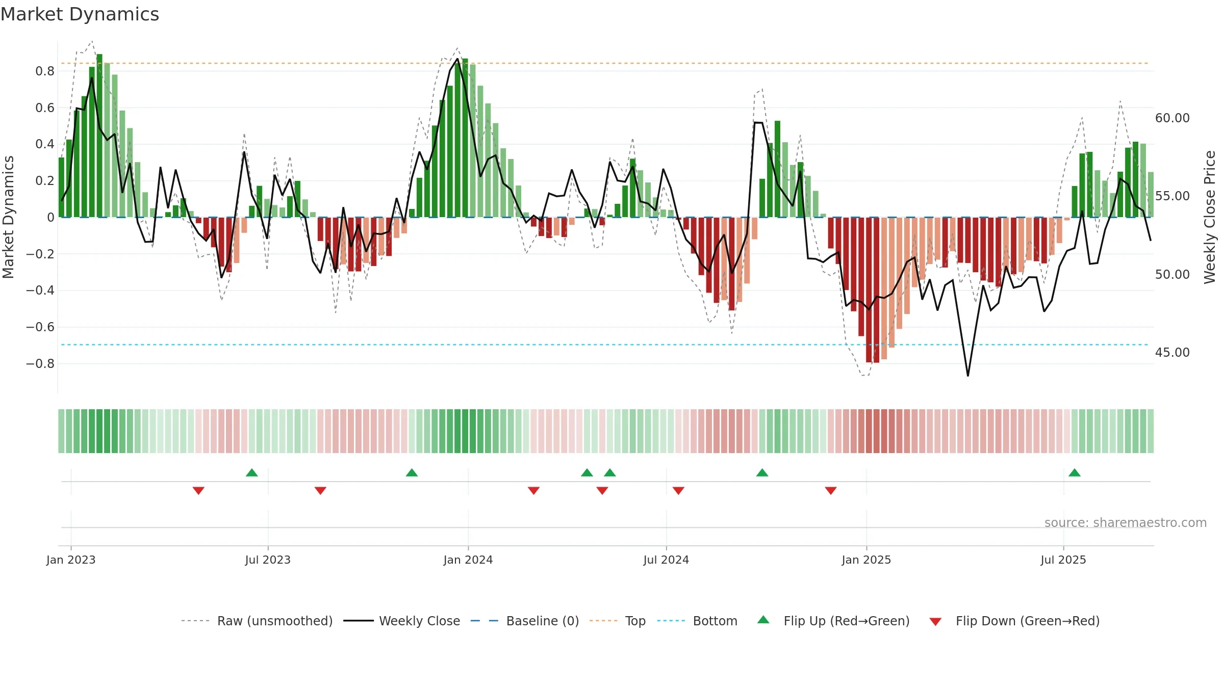 BHP weekly Market Dynamics chart, closing 2025-09-19.