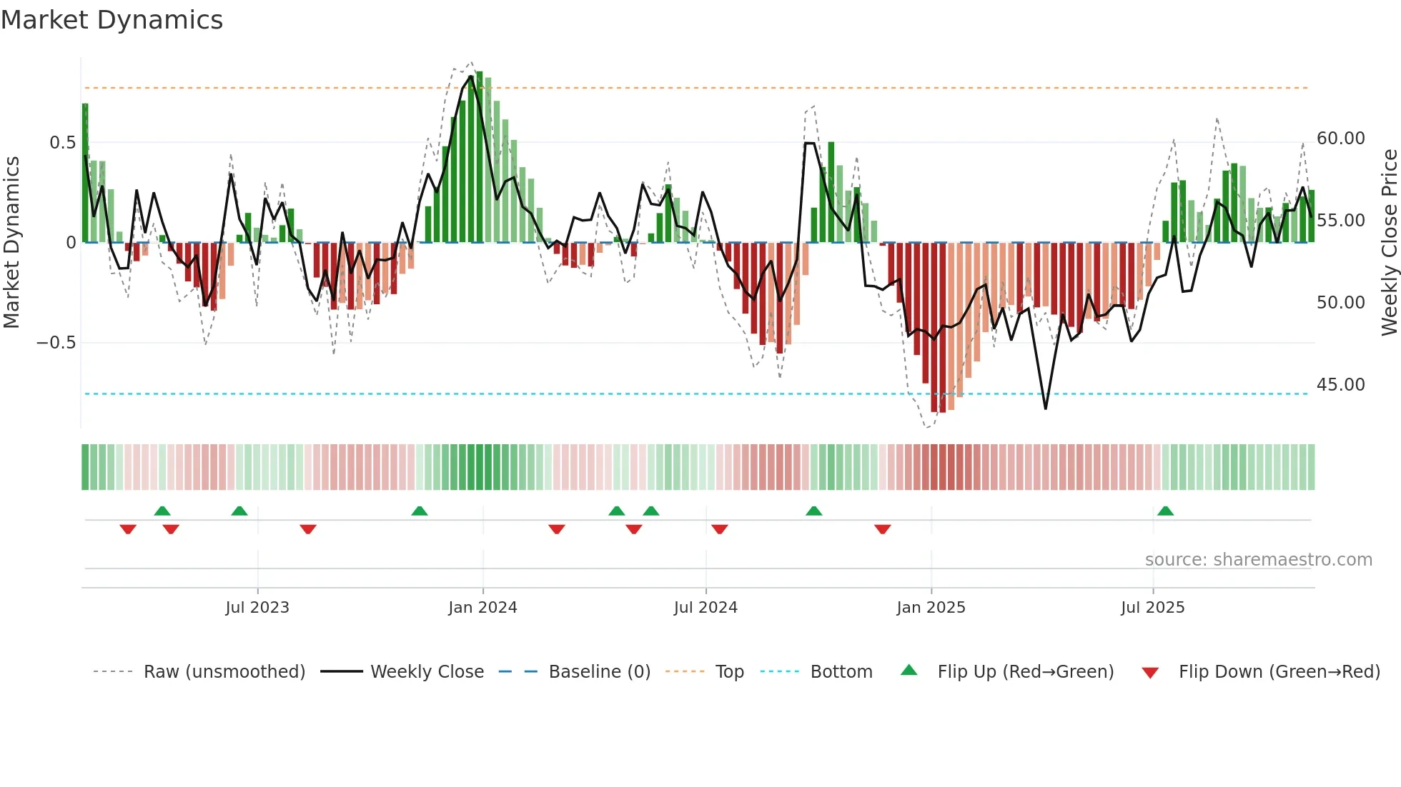 BHP weekly Market Dynamics chart