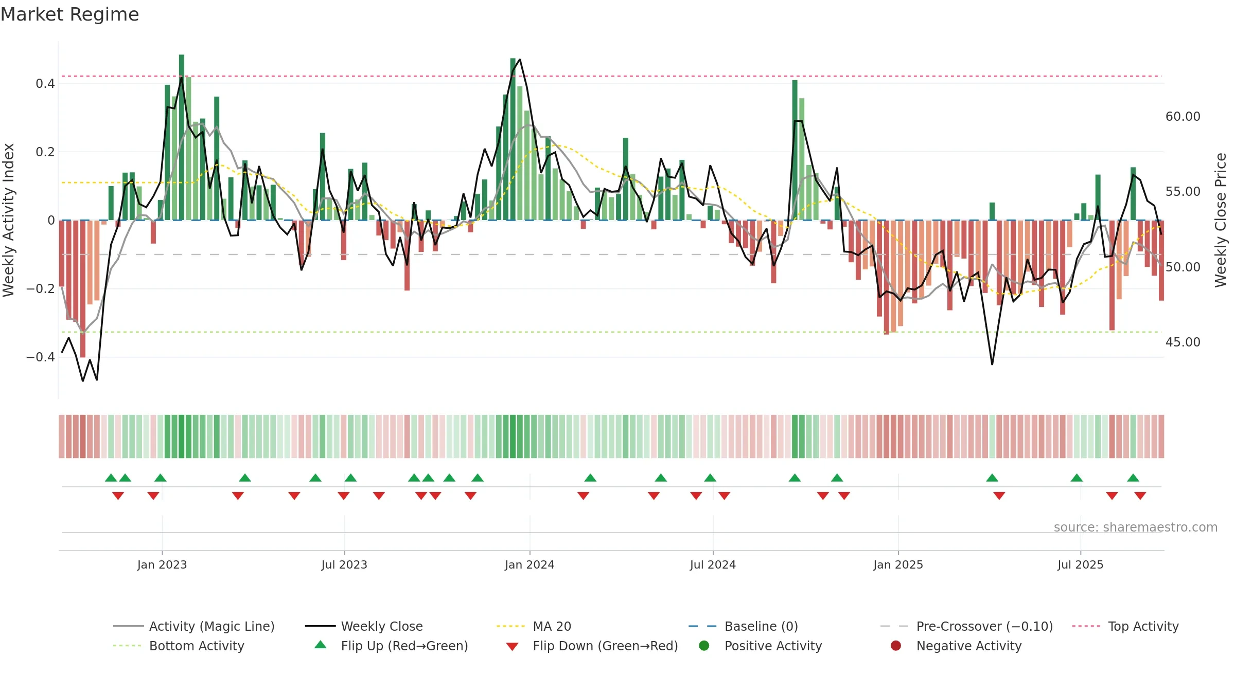 BHP weekly Market Snapshot chart, closing 2025-09-19.