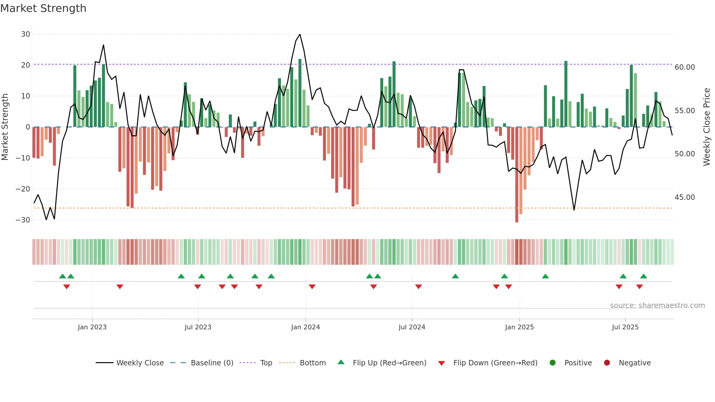 BHP weekly Market Strength chart, closing 2025-09-19.