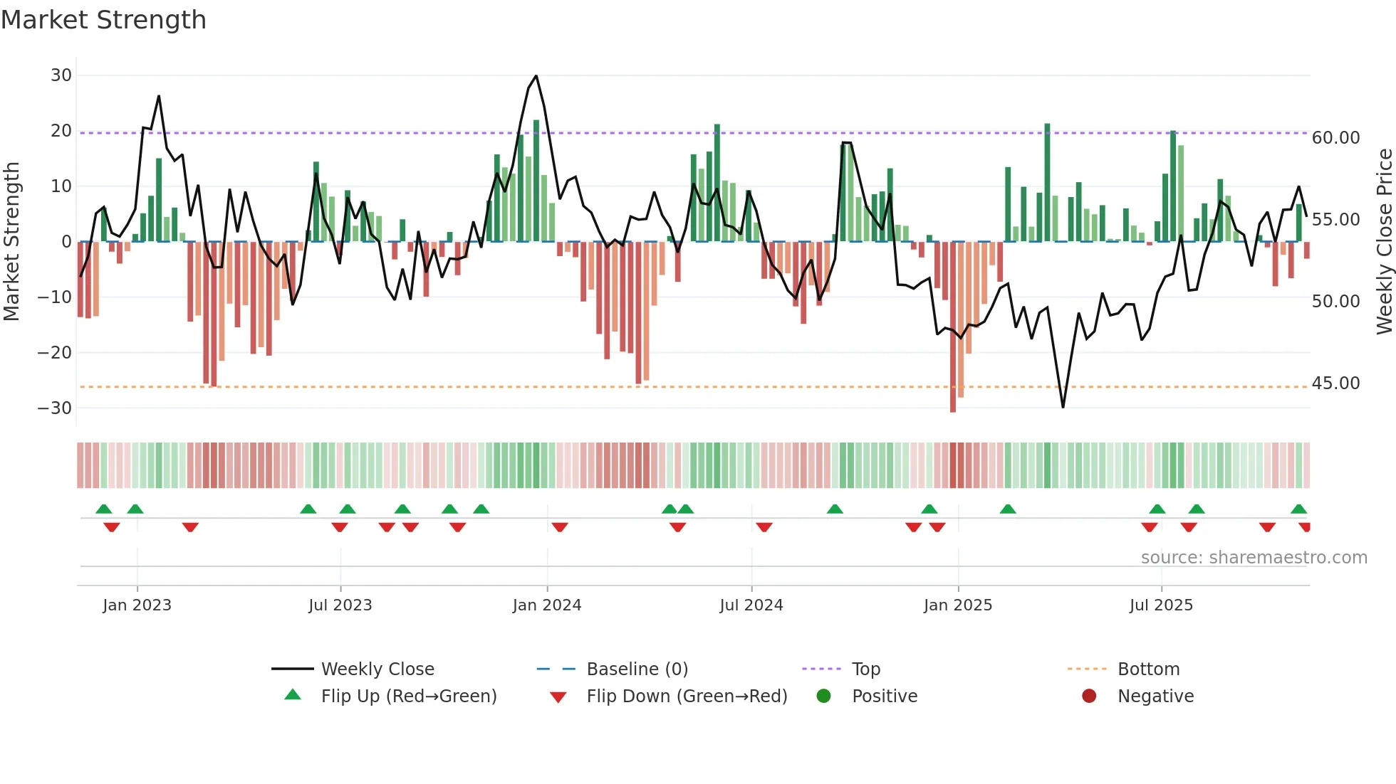 BHP weekly Market Strength chart