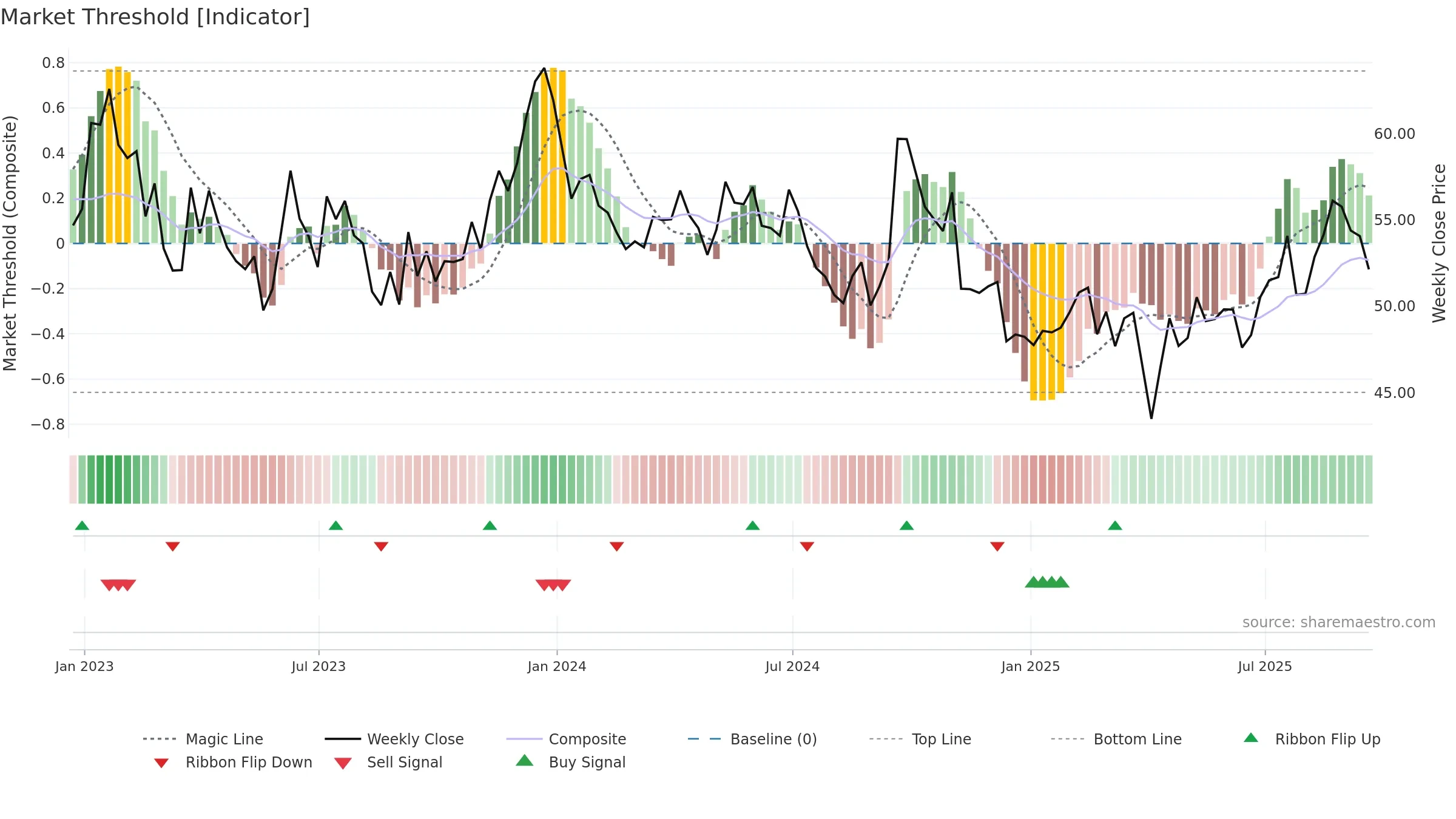 BHP weekly Market Threshold chart, closing 2025-09-19.
