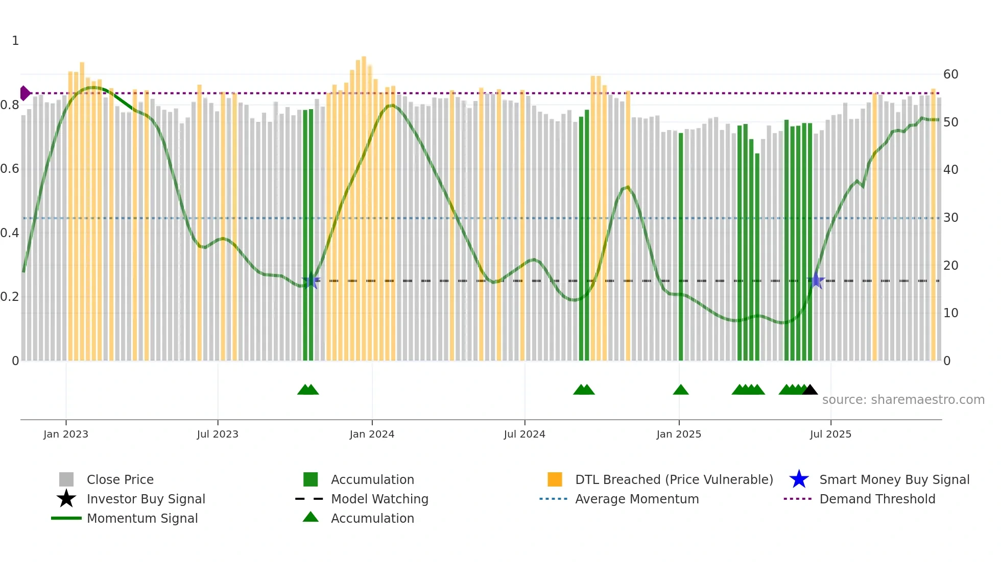 BHP weekly Smart Money chart